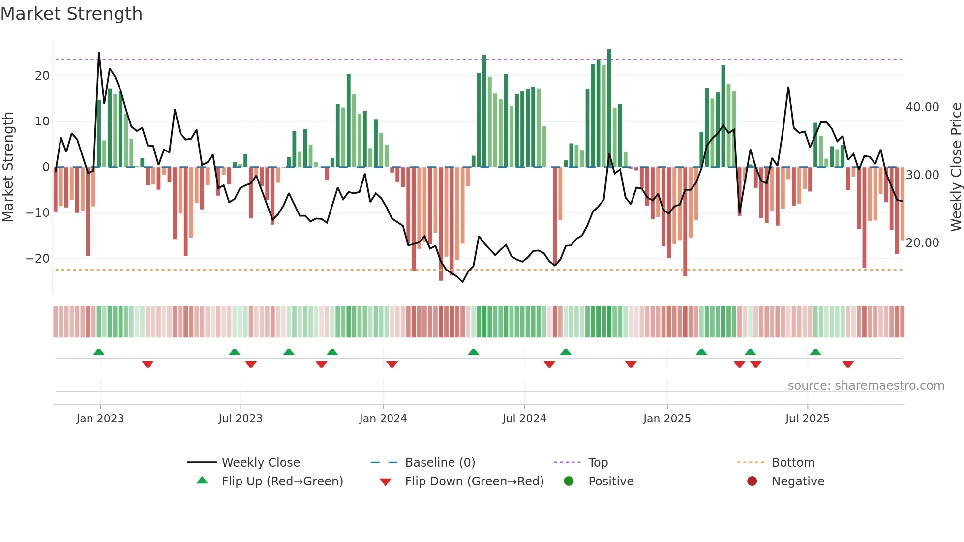 ZLAB weekly Market Strength chart