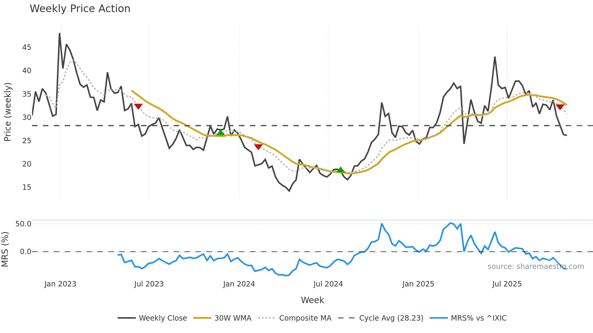 ZLAB weekly Price Action chart, closing 2025-10-31