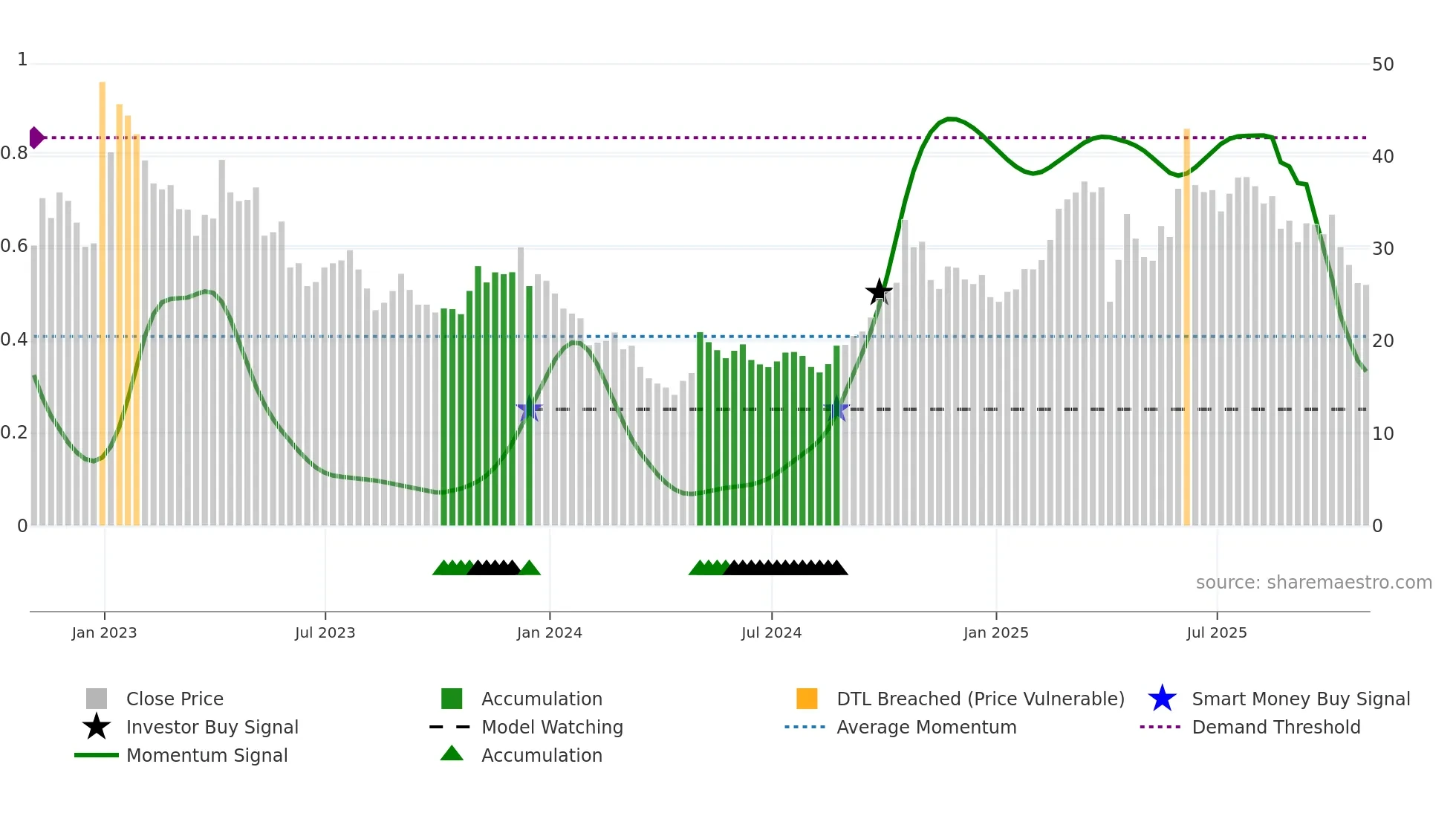 ZLAB weekly Smart Money chart