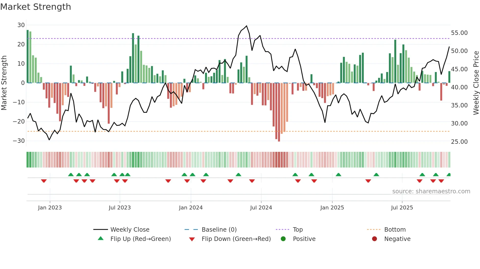 INSW weekly Market Strength chart