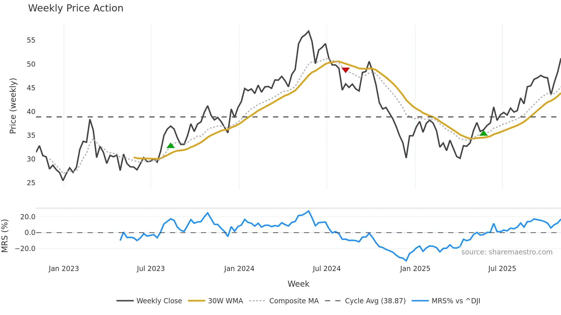 INSW weekly Price Action chart, closing 2025-10-31