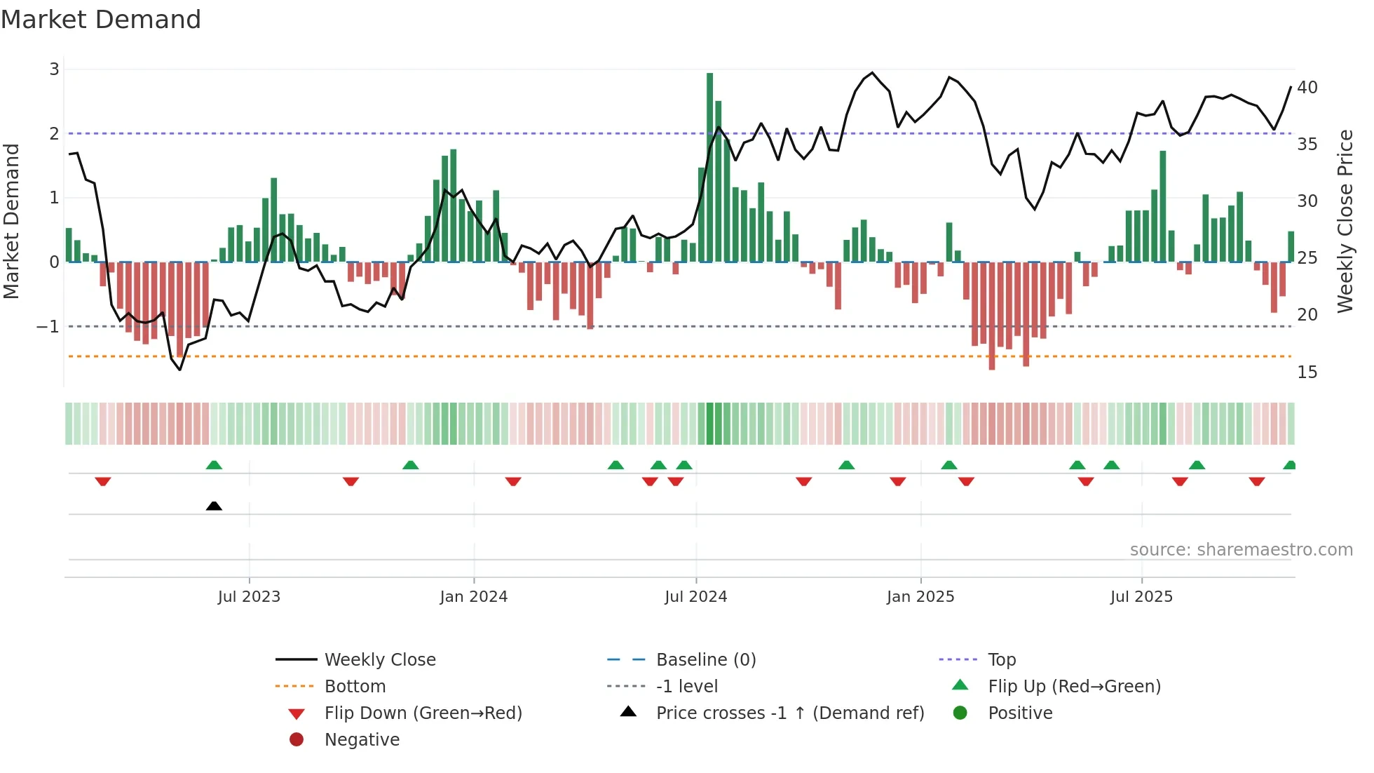 BKU weekly Market Demand chart