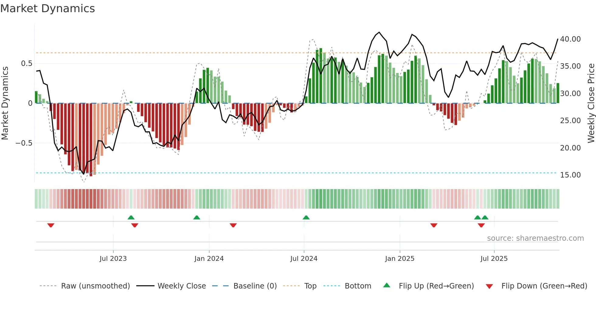BKU weekly Market Dynamics chart