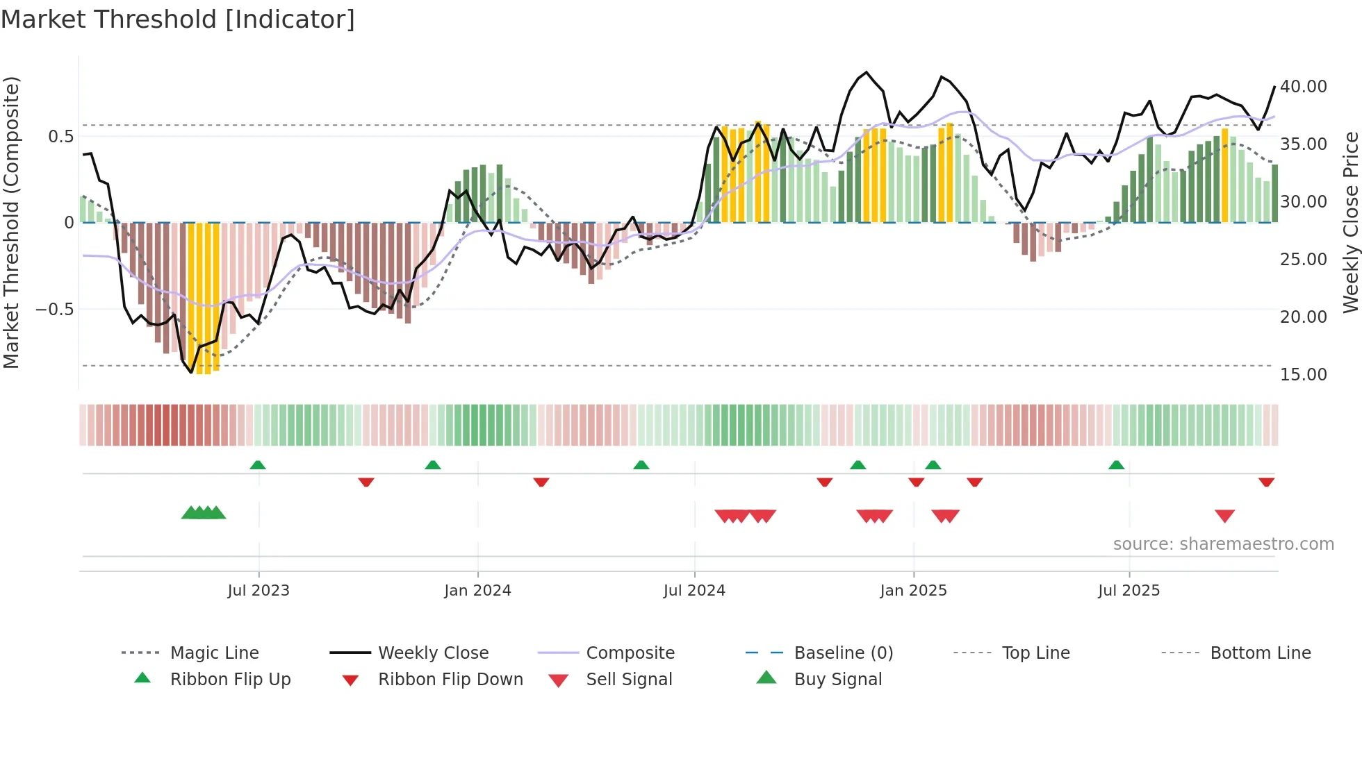 BKU weekly Market Threshold chart