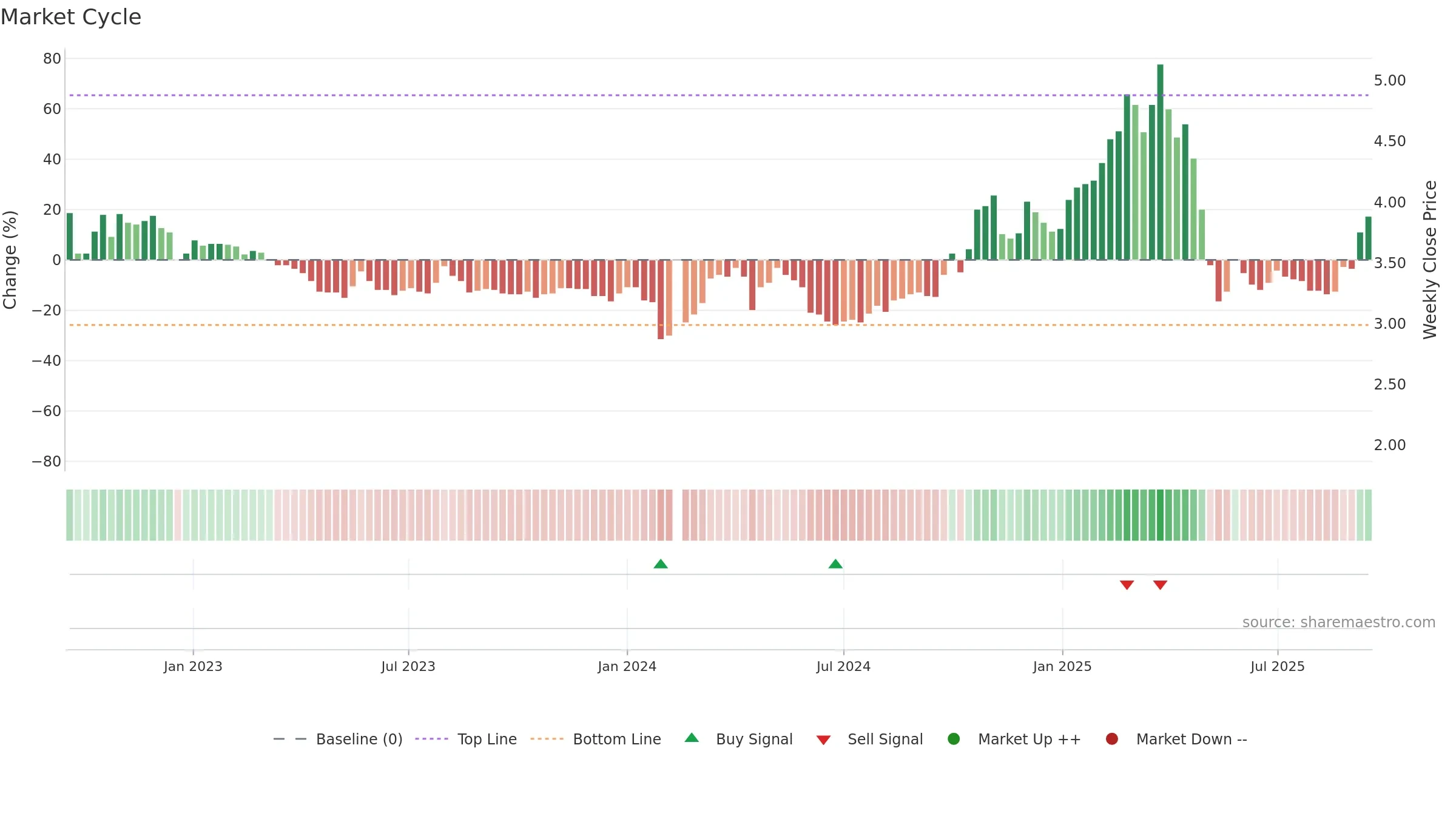 002630 weekly Market Cycle chart, closing 2025-09-15.