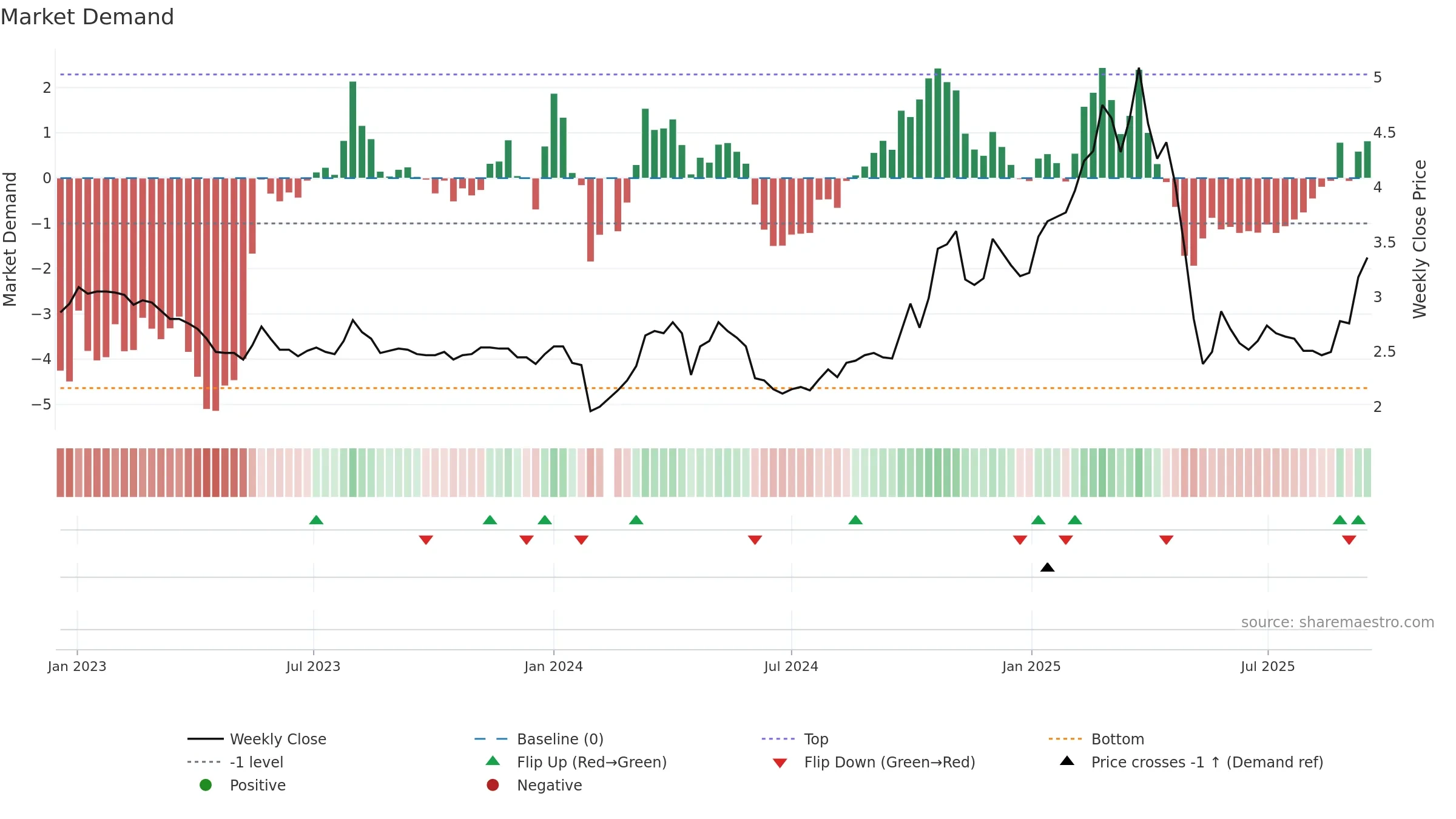 002630 weekly Market Demand chart, closing 2025-09-15.