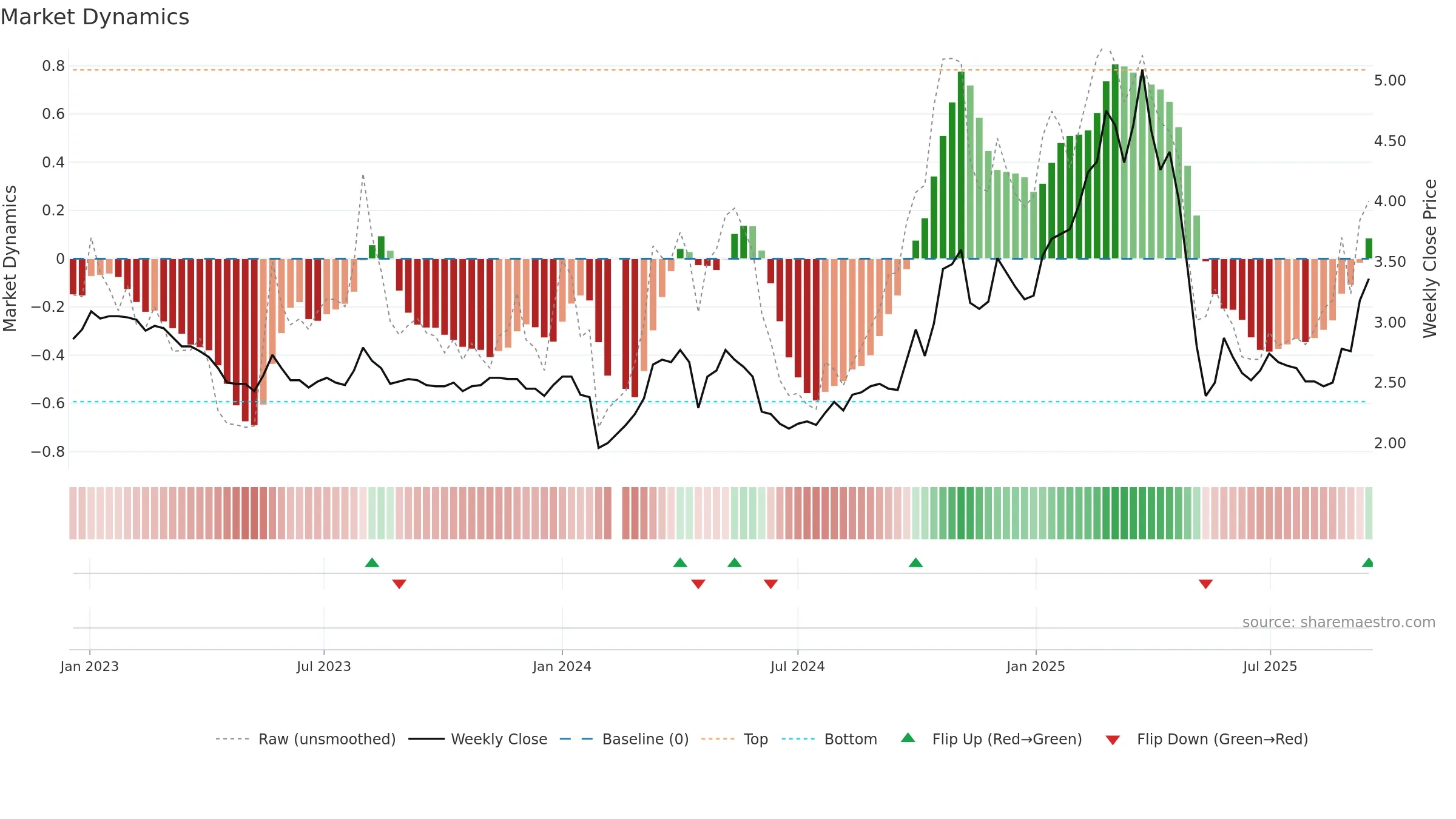 002630 weekly Market Dynamics chart, closing 2025-09-15.
