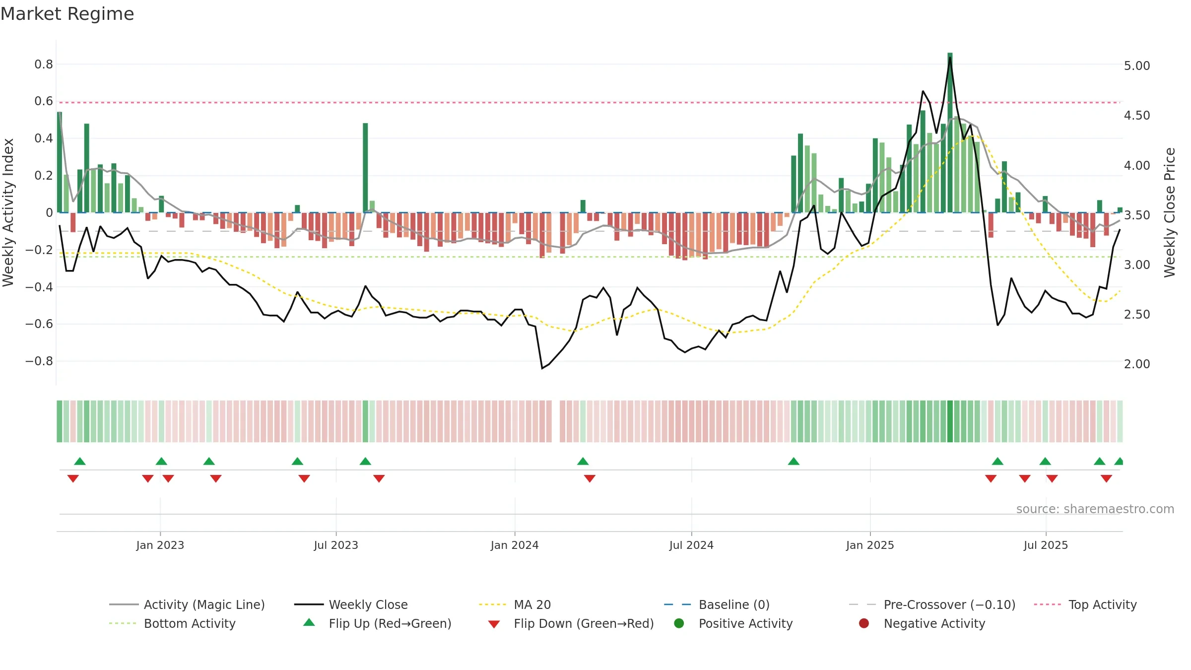 002630 weekly Market Snapshot chart, closing 2025-09-15.