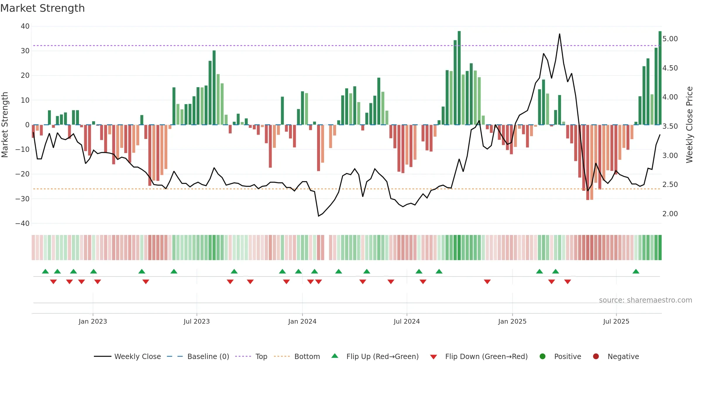 002630 weekly Market Strength chart, closing 2025-09-15.