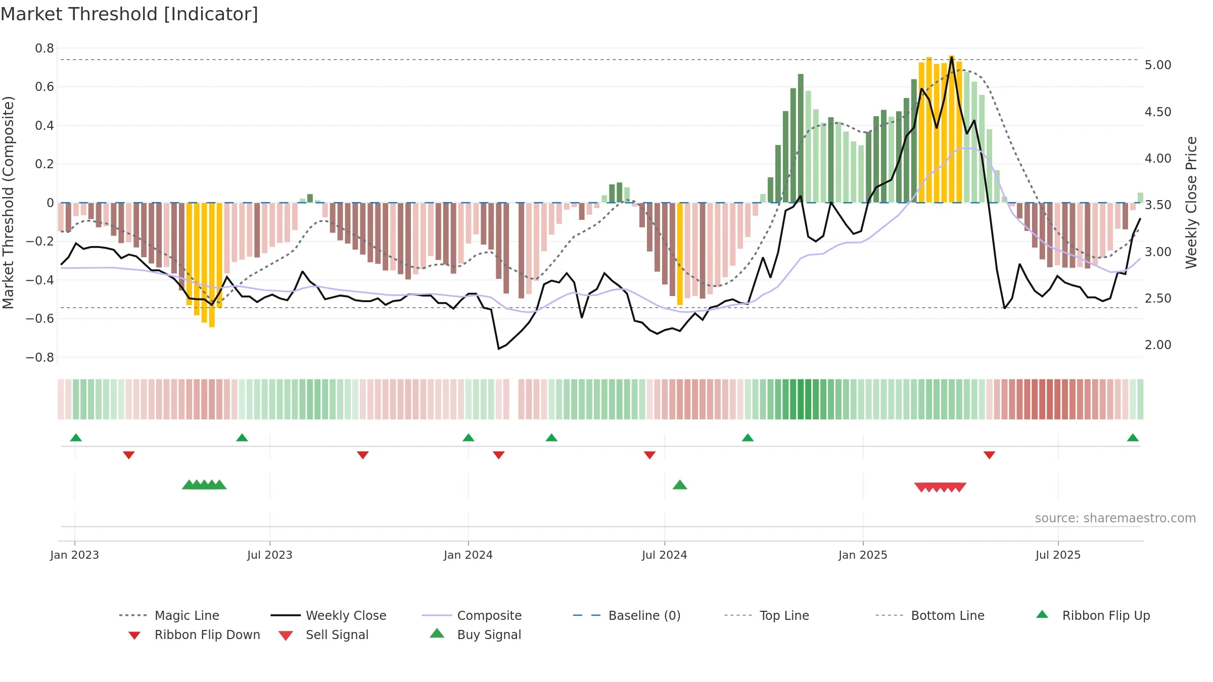 002630 weekly Market Threshold chart, closing 2025-09-15.