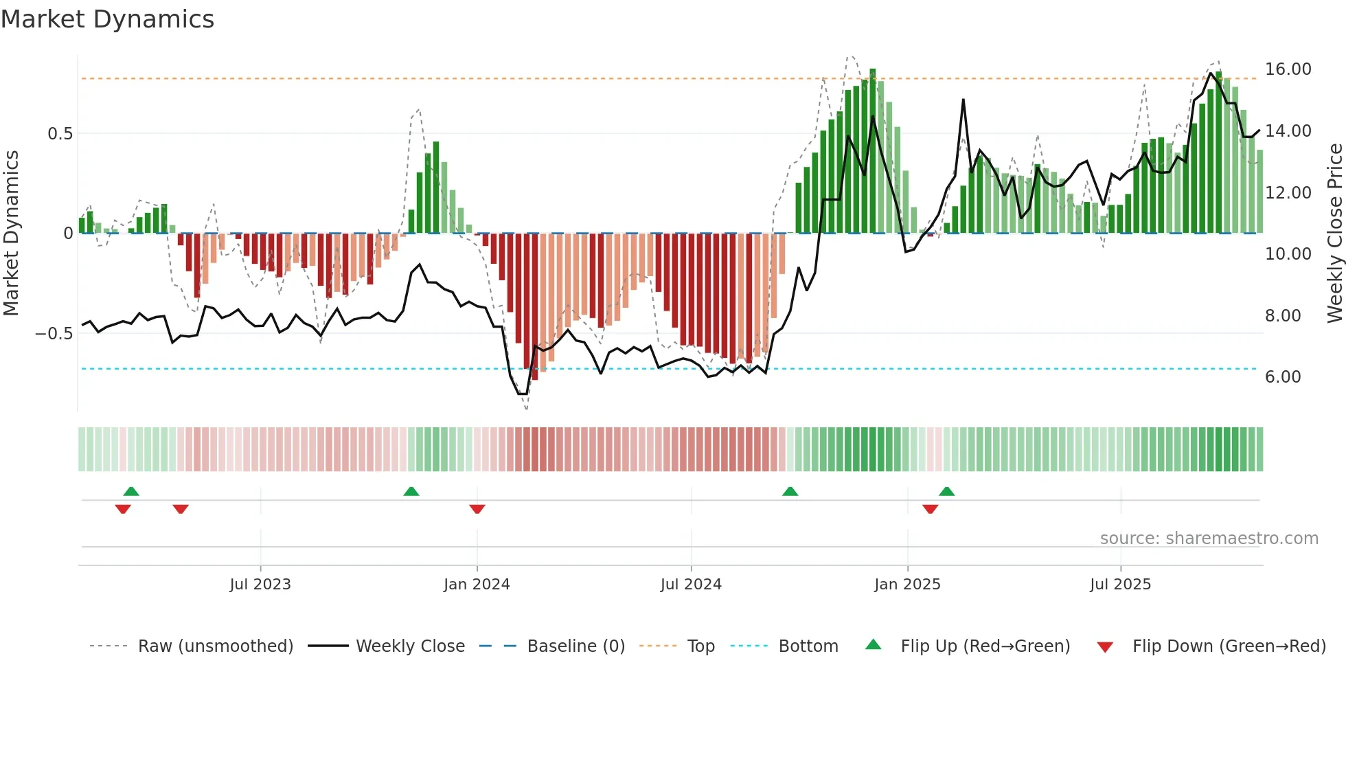 300277 weekly Market Dynamics chart