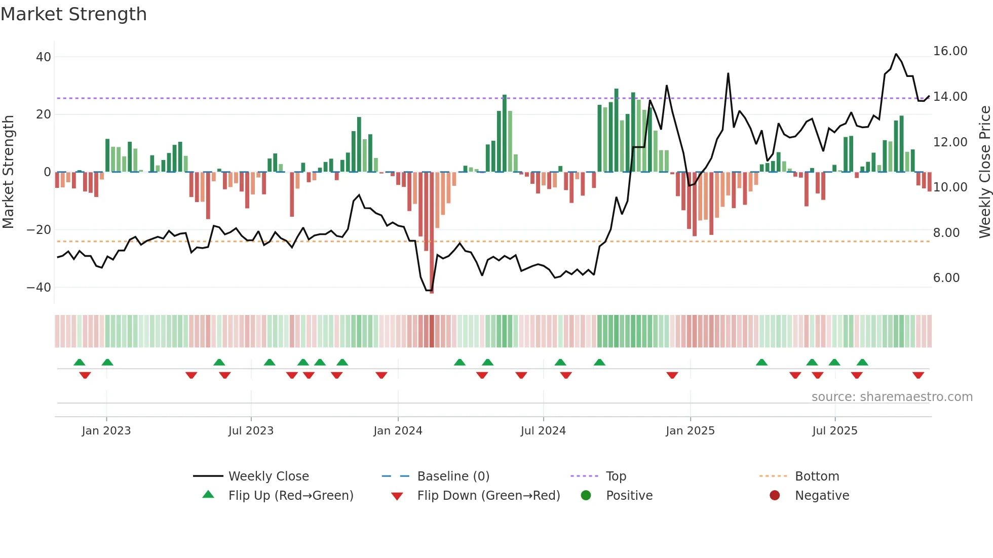 300277 weekly Market Strength chart