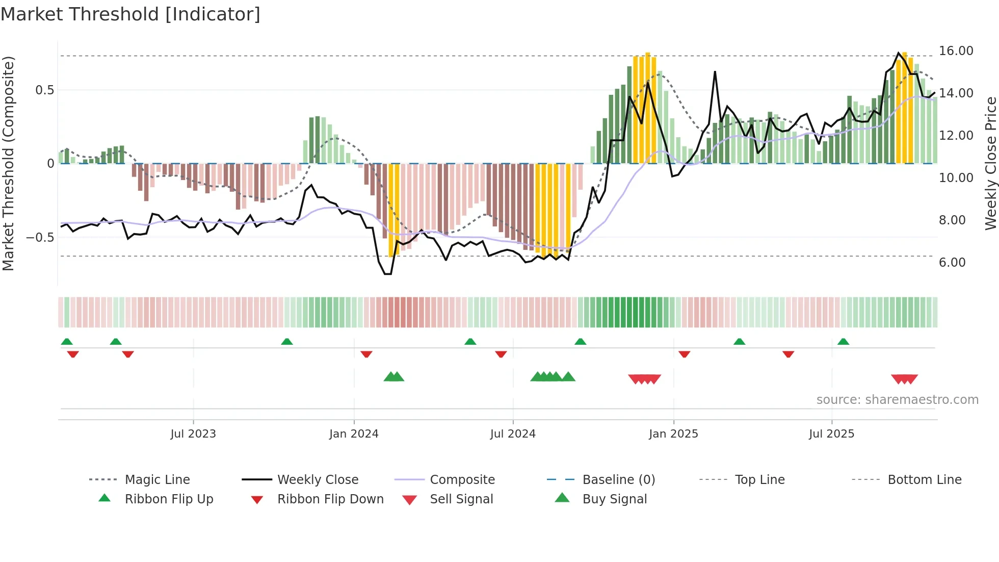 300277 weekly Market Threshold chart