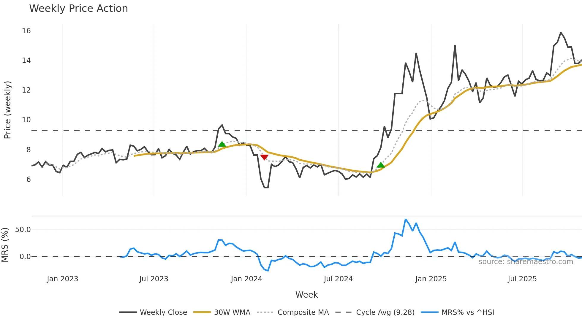 300277 weekly Price Action chart, closing 2025-10-27