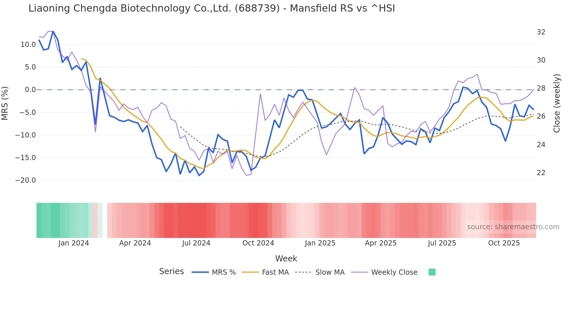 688739 Mansfield Relative Strength chart