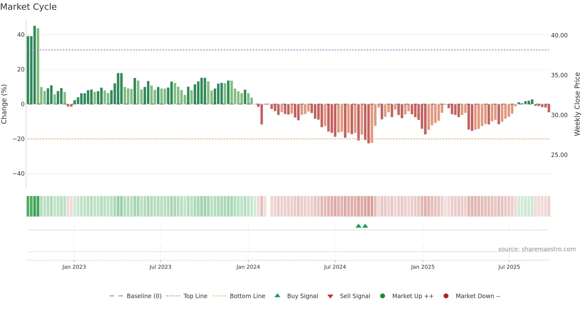 688739 weekly Market Cycle chart, closing 2025-09-22.