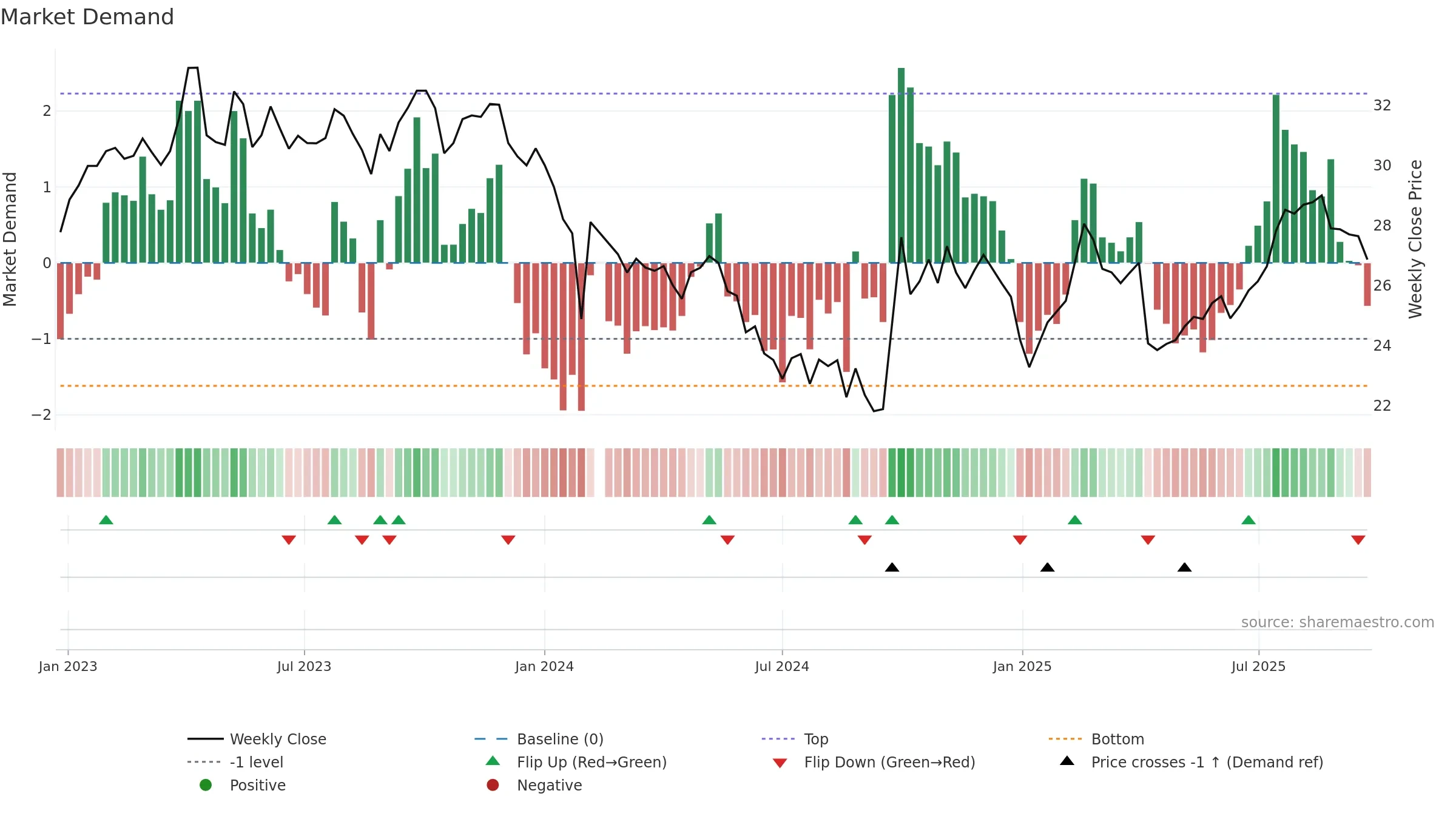 688739 weekly Market Demand chart, closing 2025-09-22.