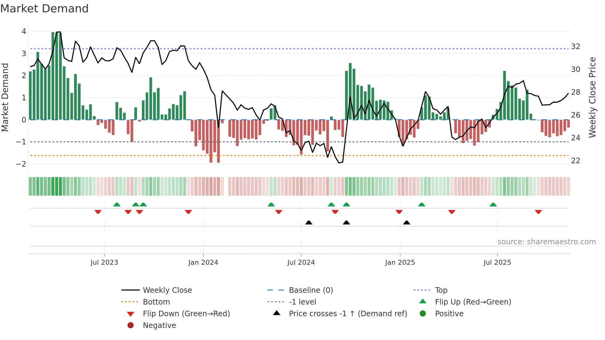 688739 weekly Market Demand chart