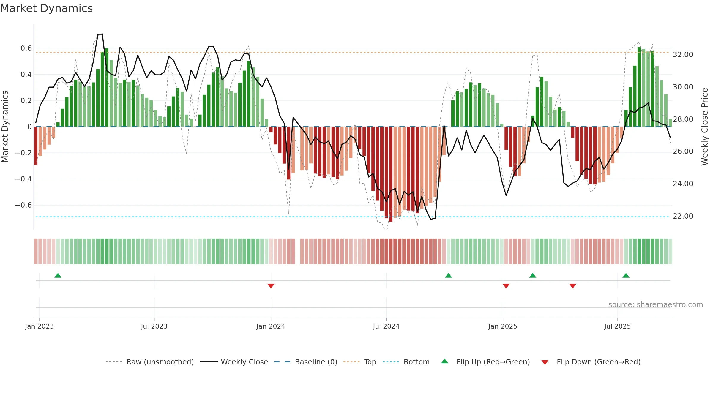 688739 weekly Market Dynamics chart, closing 2025-09-22.