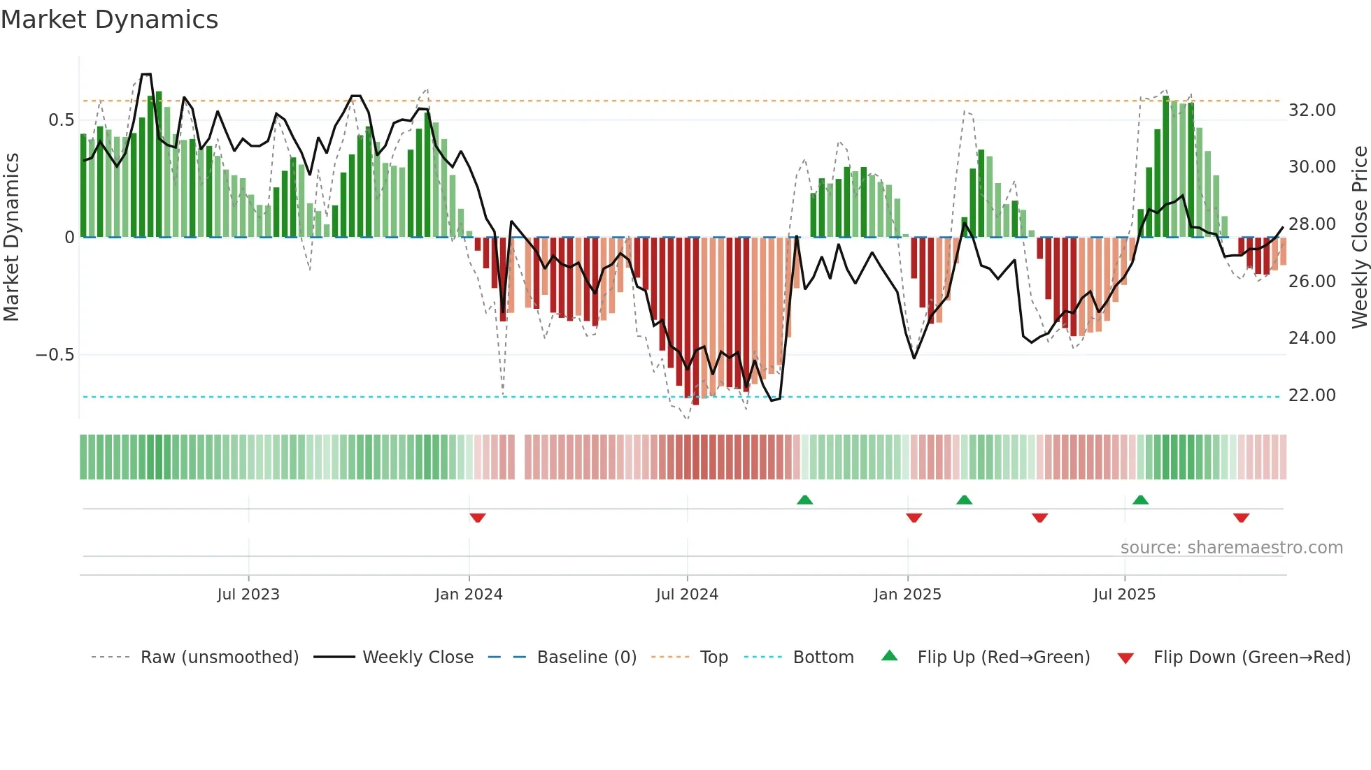 688739 weekly Market Dynamics chart