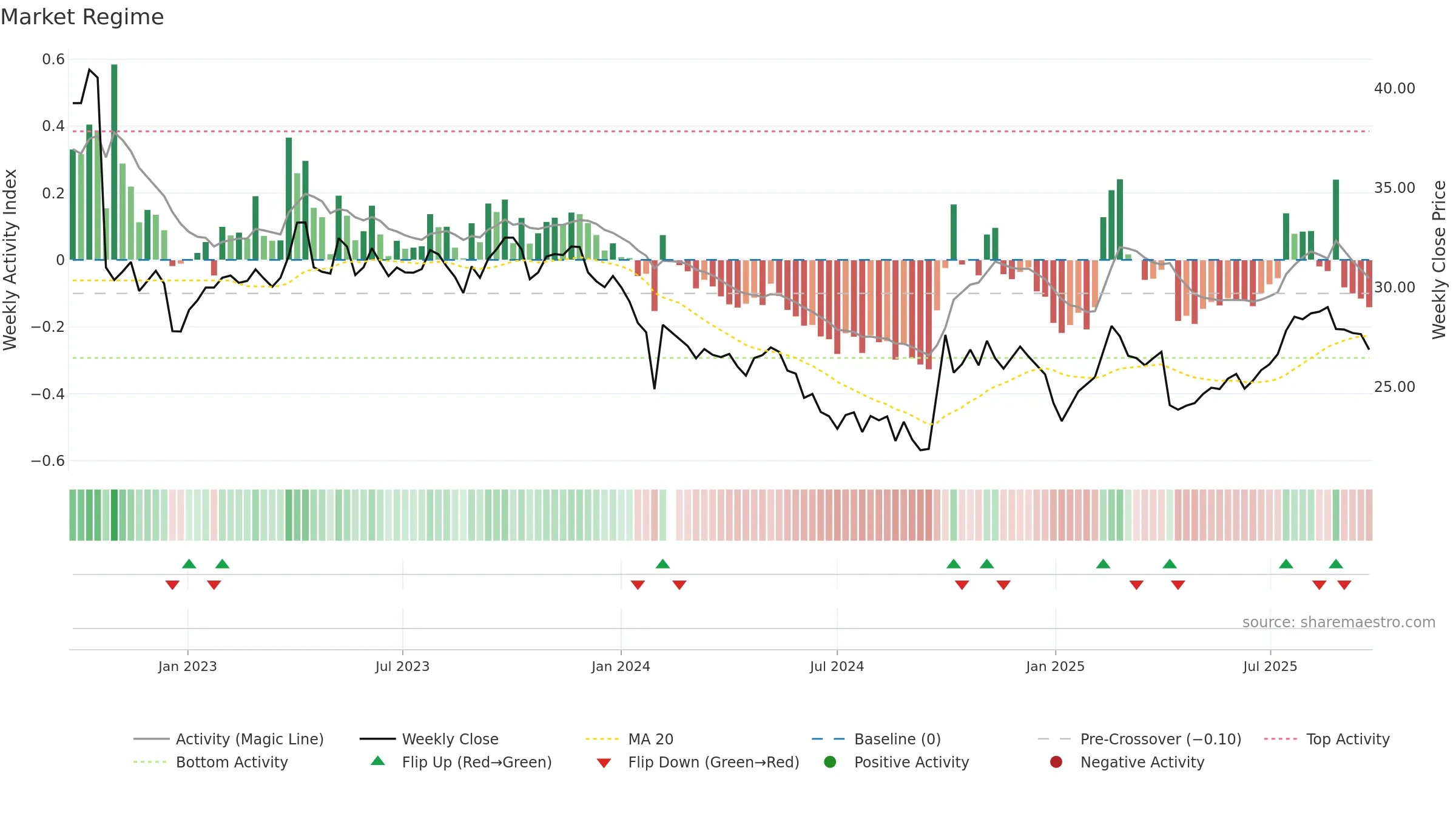688739 weekly Market Snapshot chart, closing 2025-09-22.