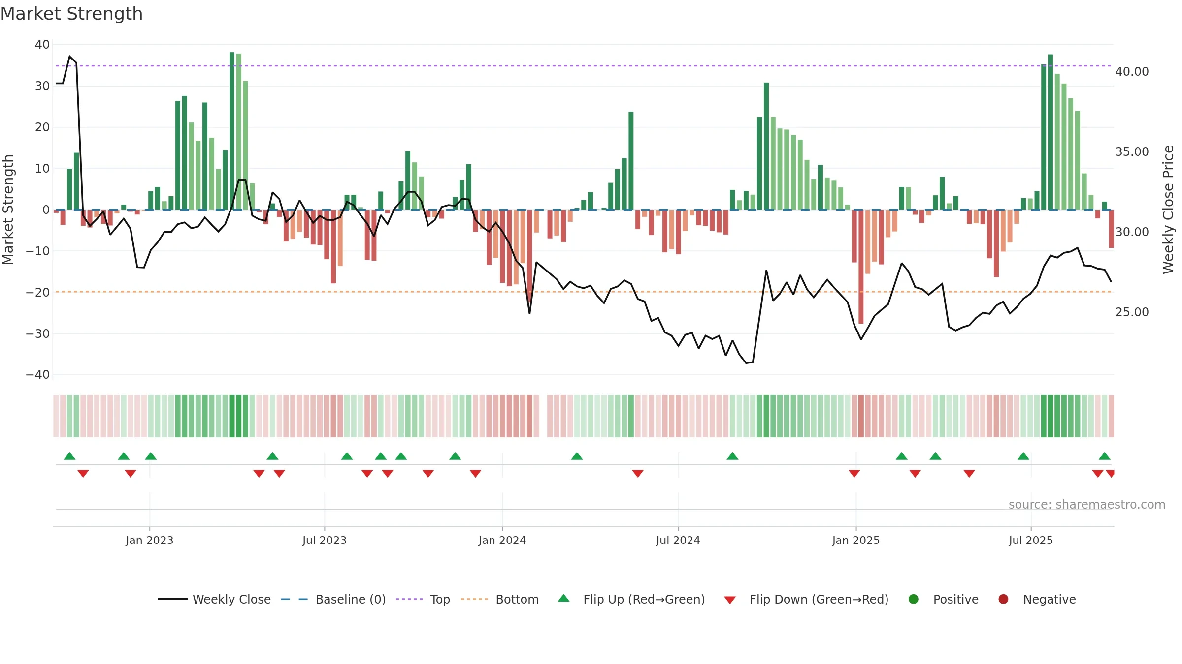 688739 weekly Market Strength chart, closing 2025-09-22.