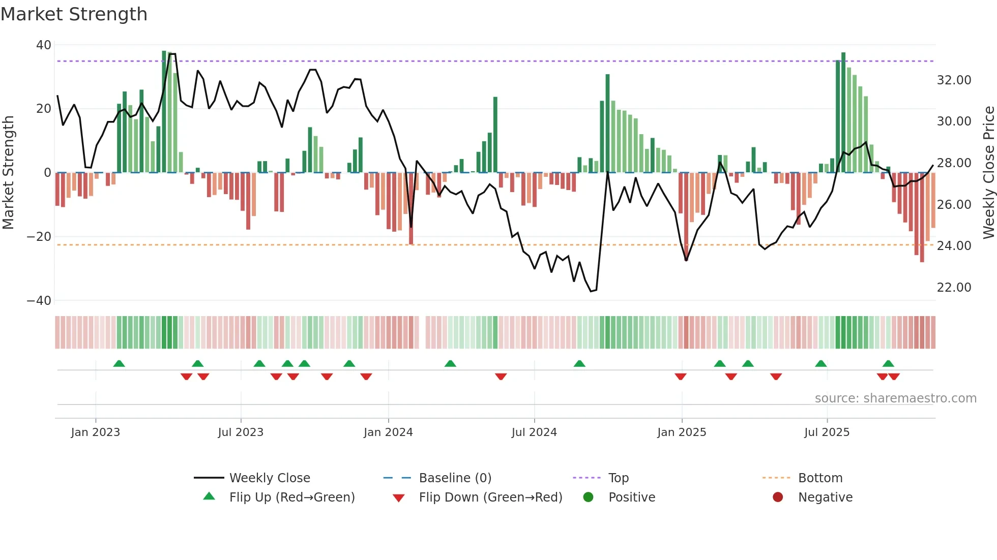 688739 weekly Market Strength chart