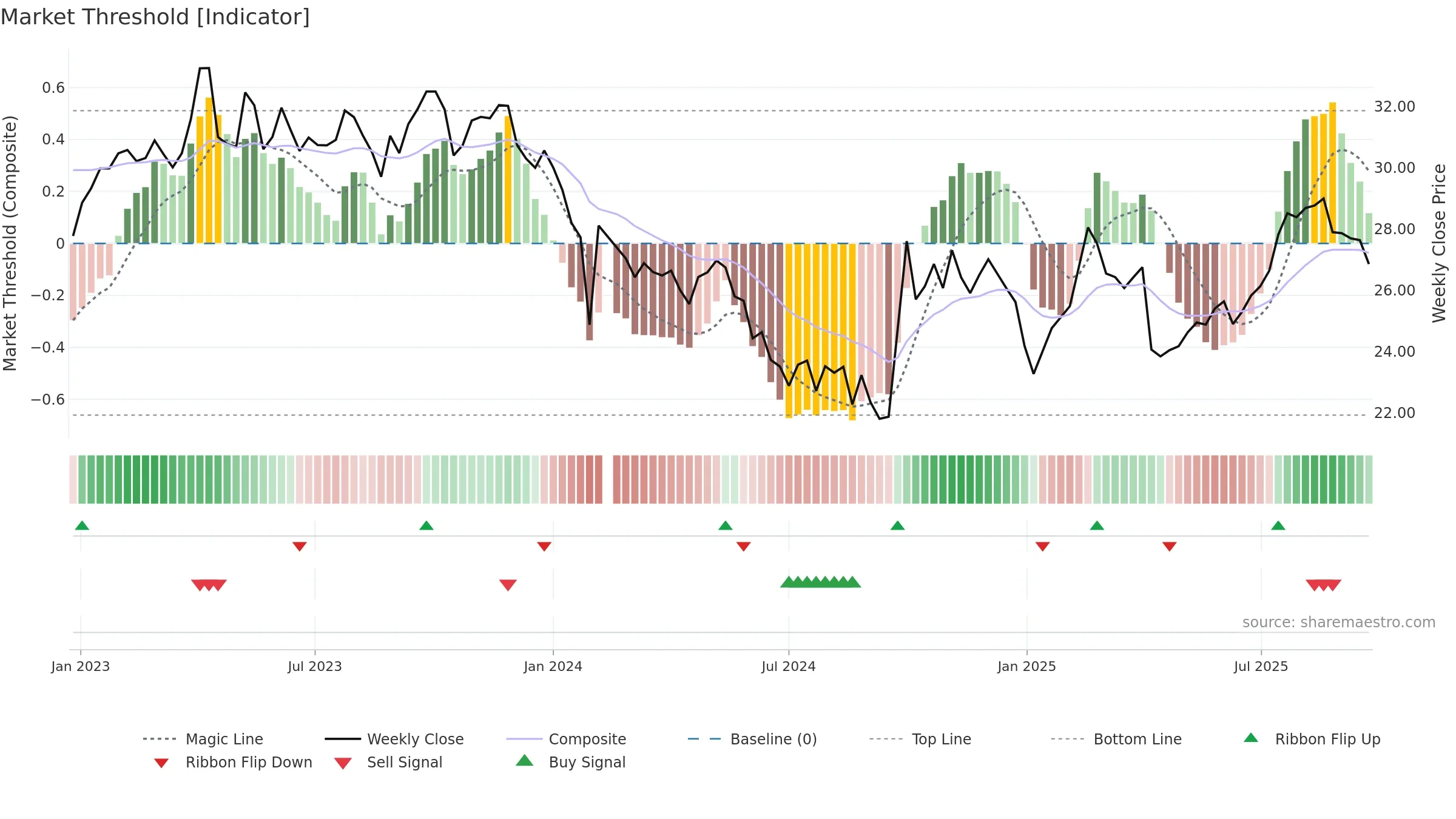 688739 weekly Market Threshold chart, closing 2025-09-22.