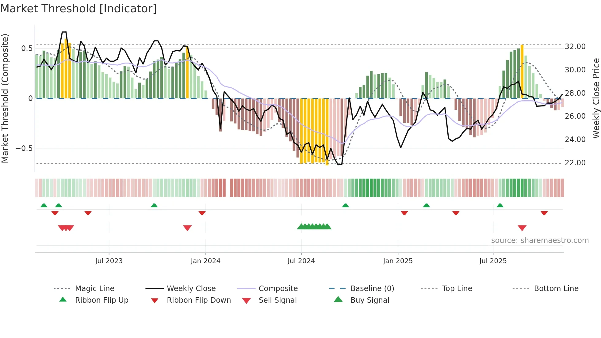 688739 weekly Market Threshold chart