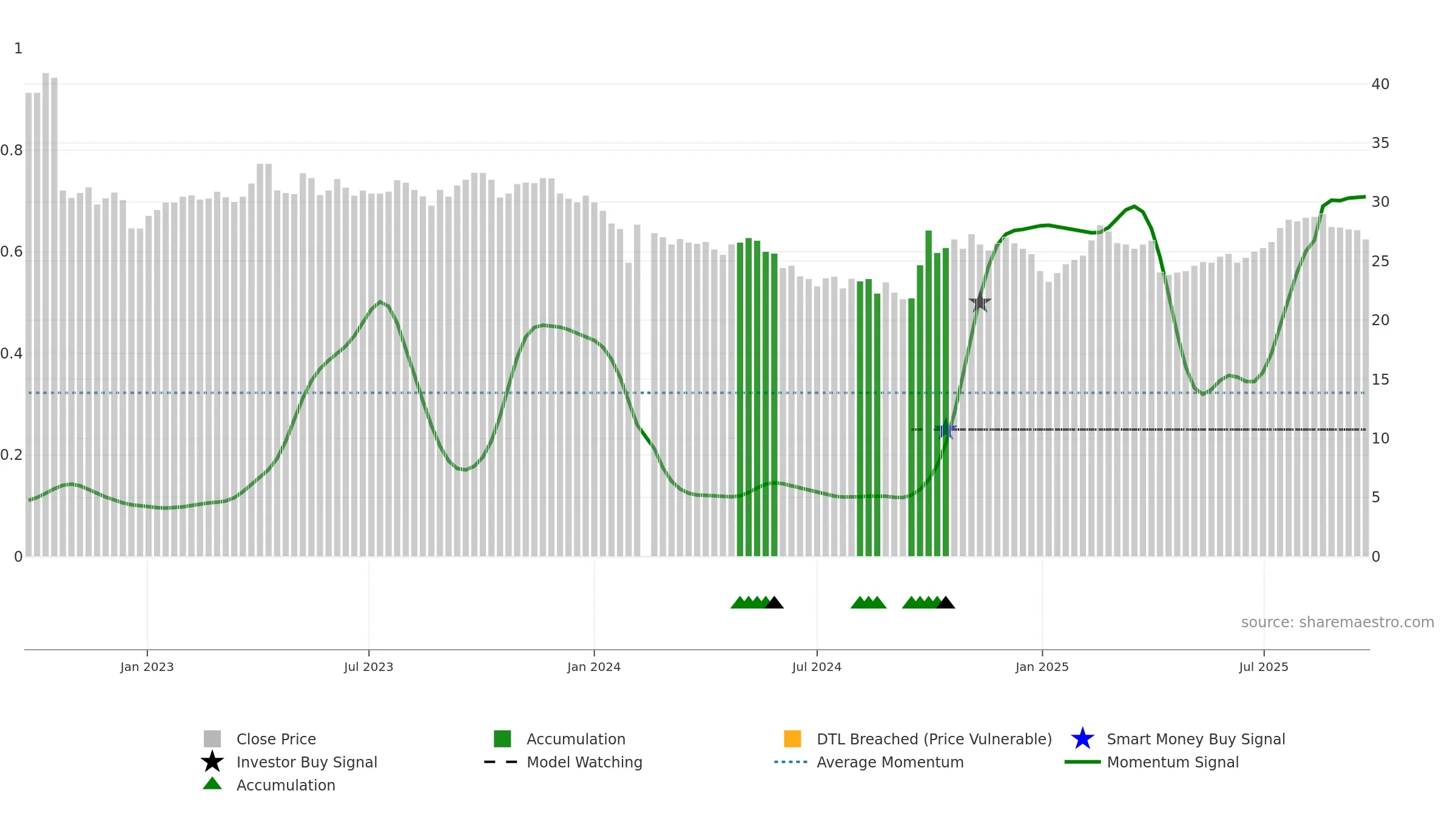 688739 weekly Smart Money chart, closing 2025-09-22.