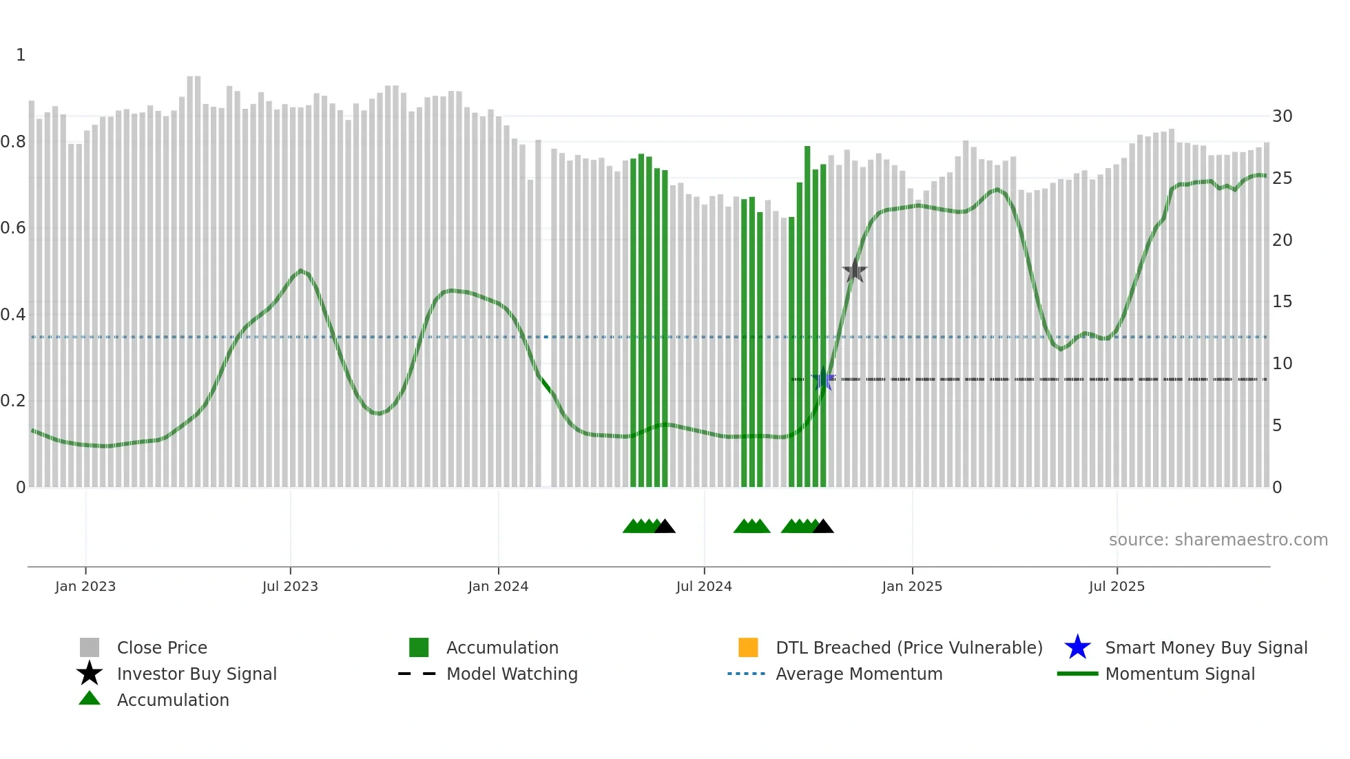 688739 weekly Smart Money chart