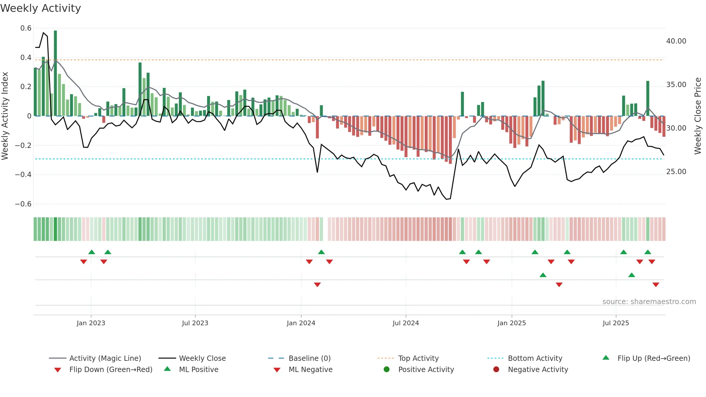 688739 weekly Activity chart, closing 2025-09-22.