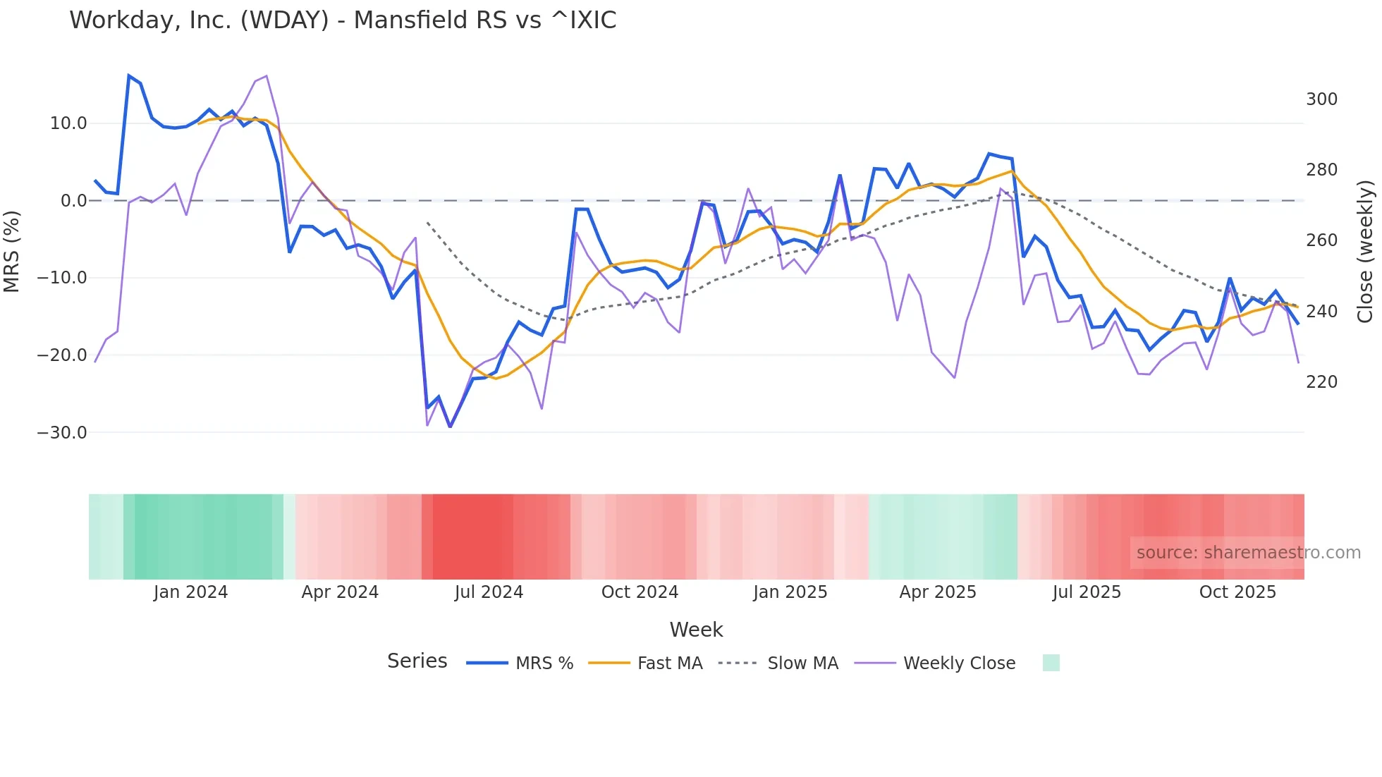 WDAY Mansfield Relative Strength chart
