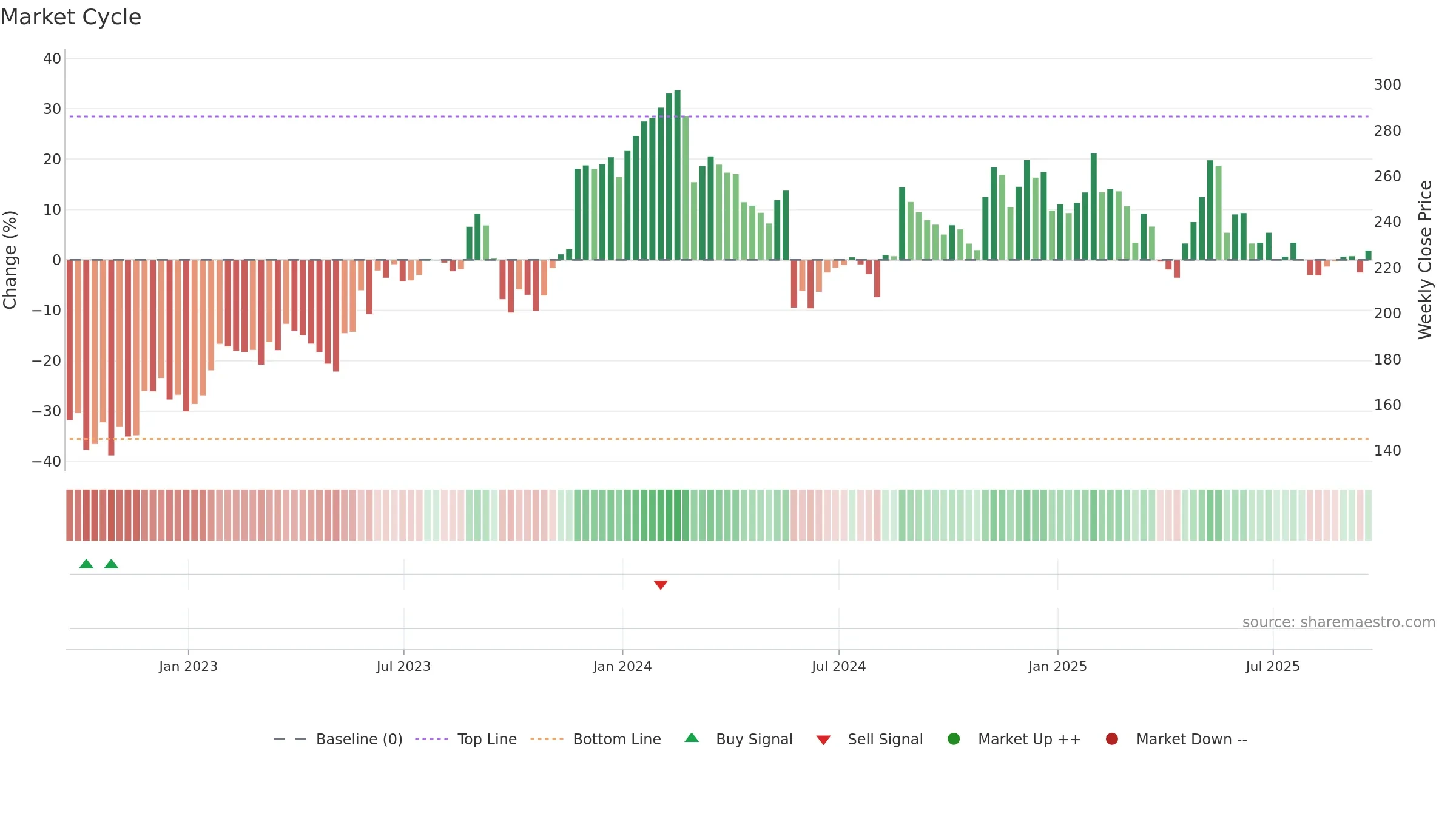 WDAY weekly Market Cycle chart, closing 2025-09-19.