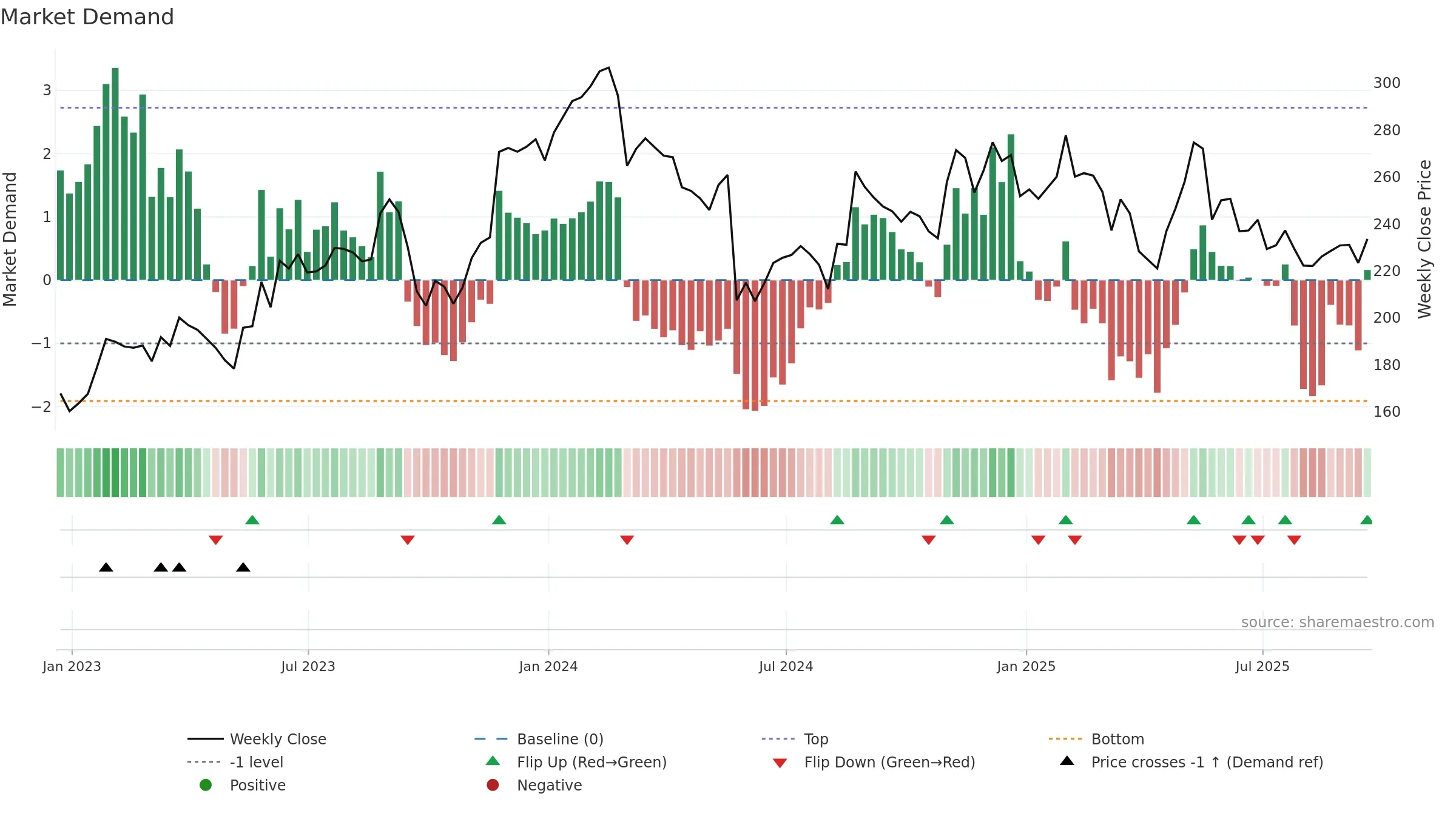 WDAY weekly Market Demand chart, closing 2025-09-19.