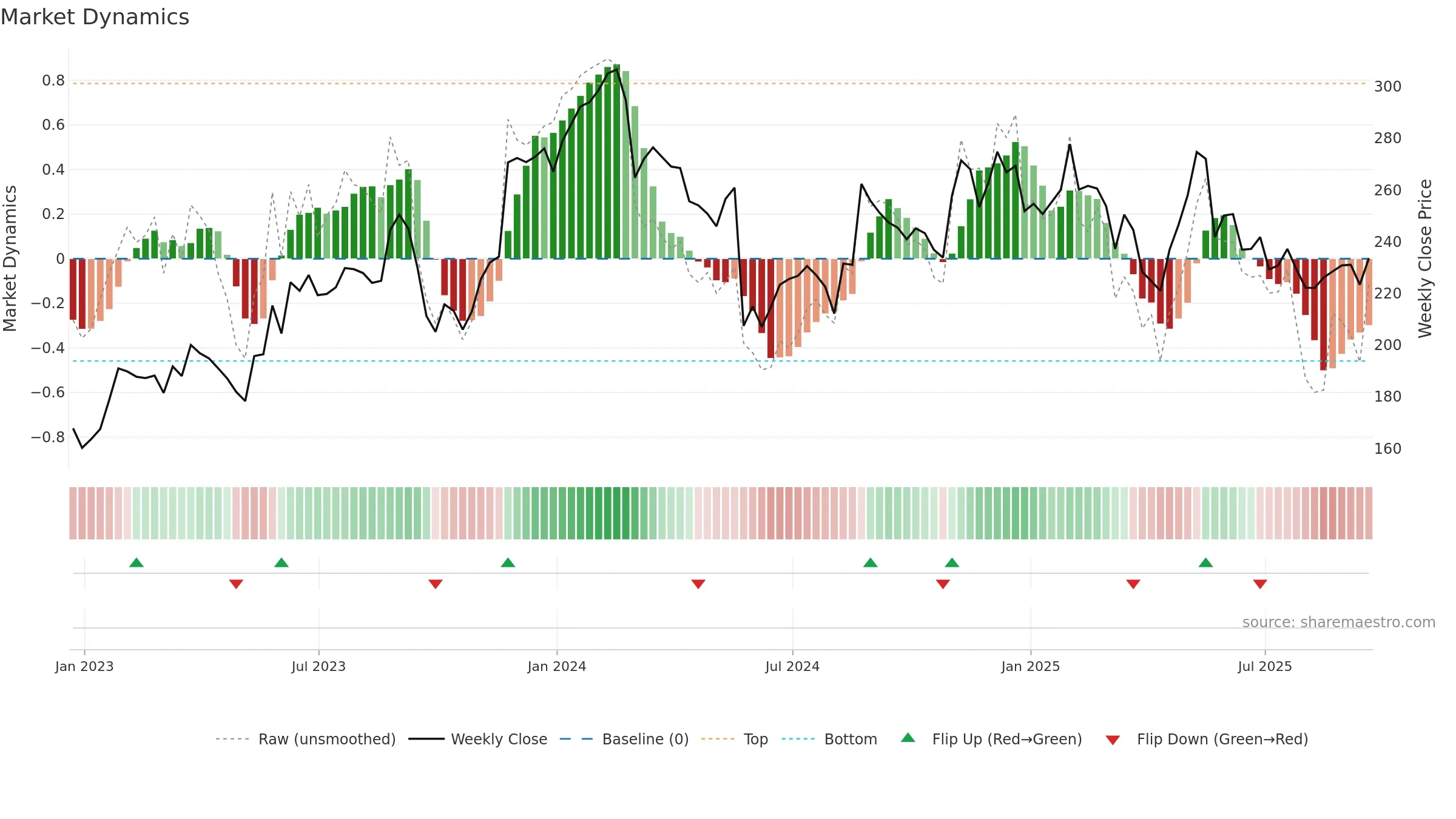 WDAY weekly Market Dynamics chart, closing 2025-09-19.