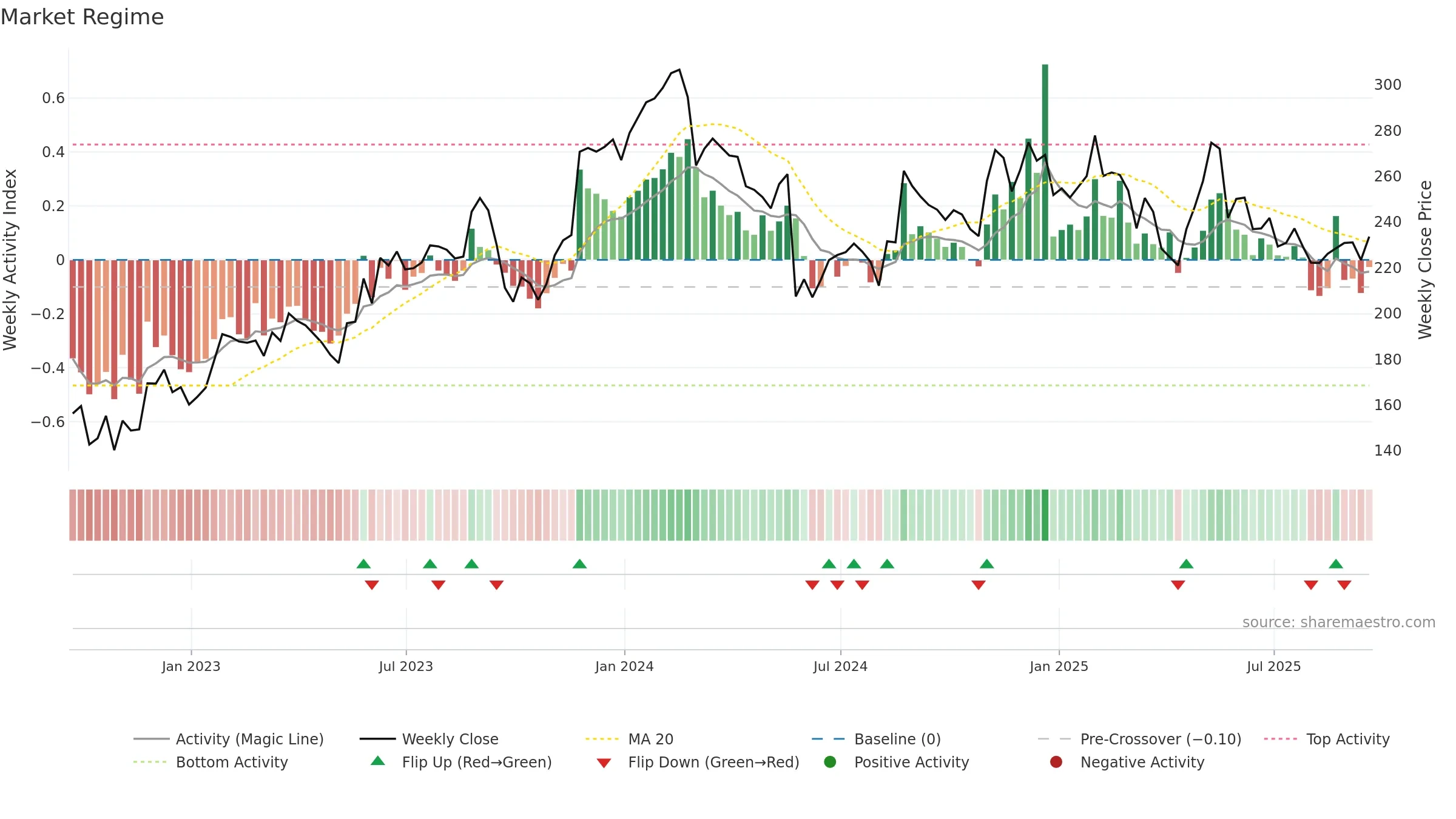 WDAY weekly Market Snapshot chart, closing 2025-09-19.