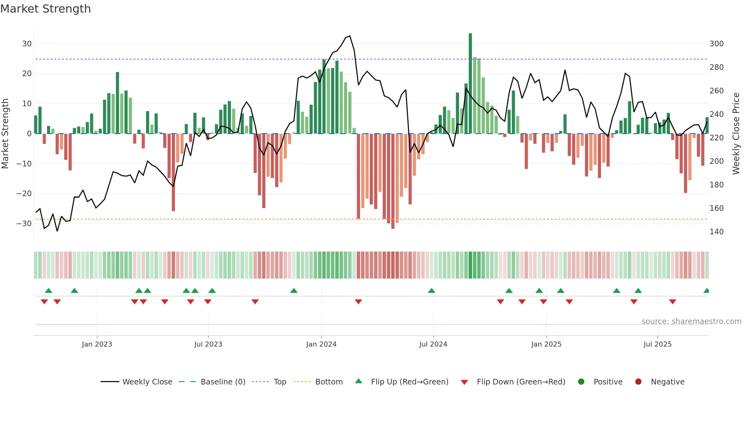 WDAY weekly Market Strength chart, closing 2025-09-19.