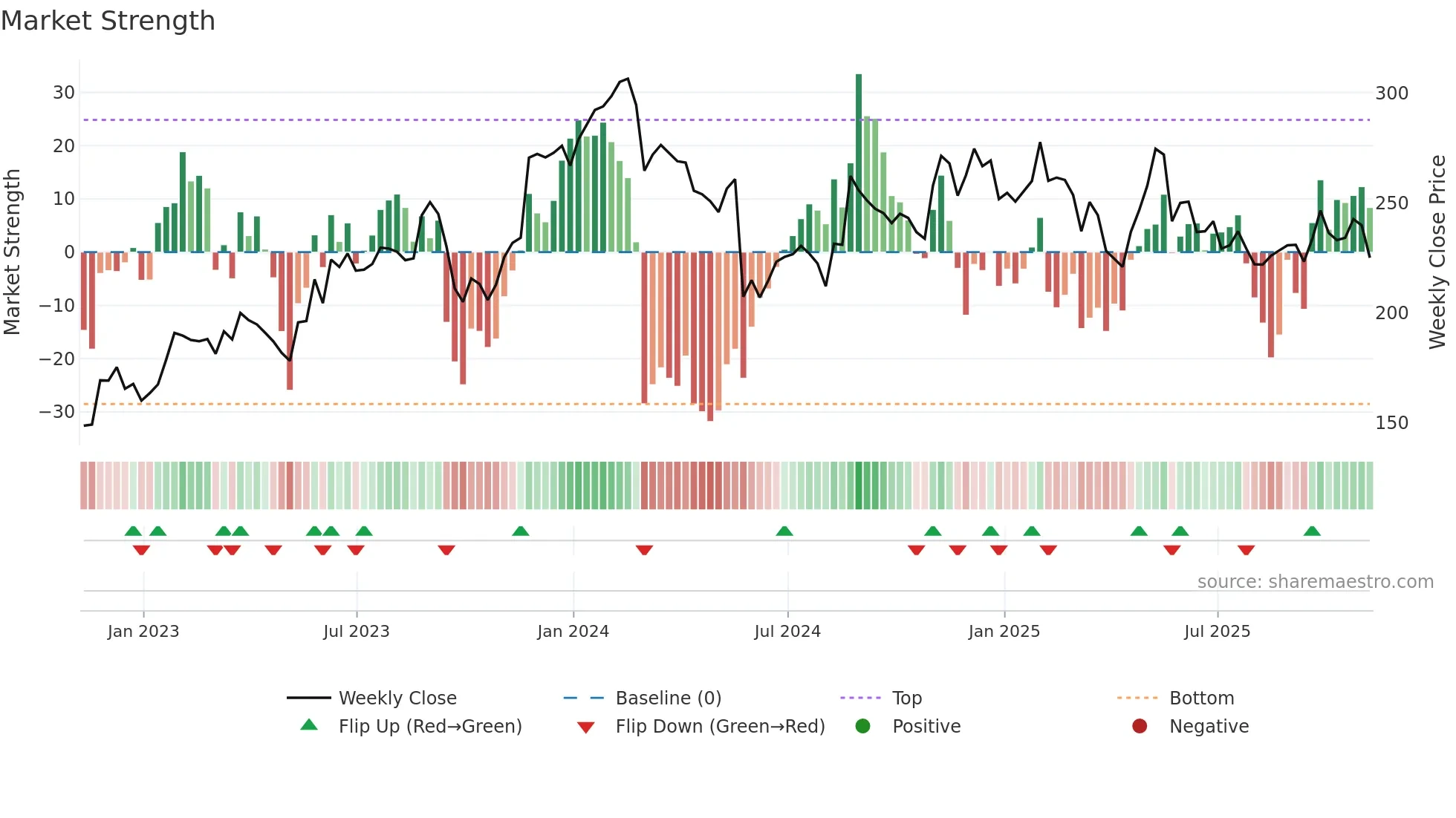 WDAY weekly Market Strength chart