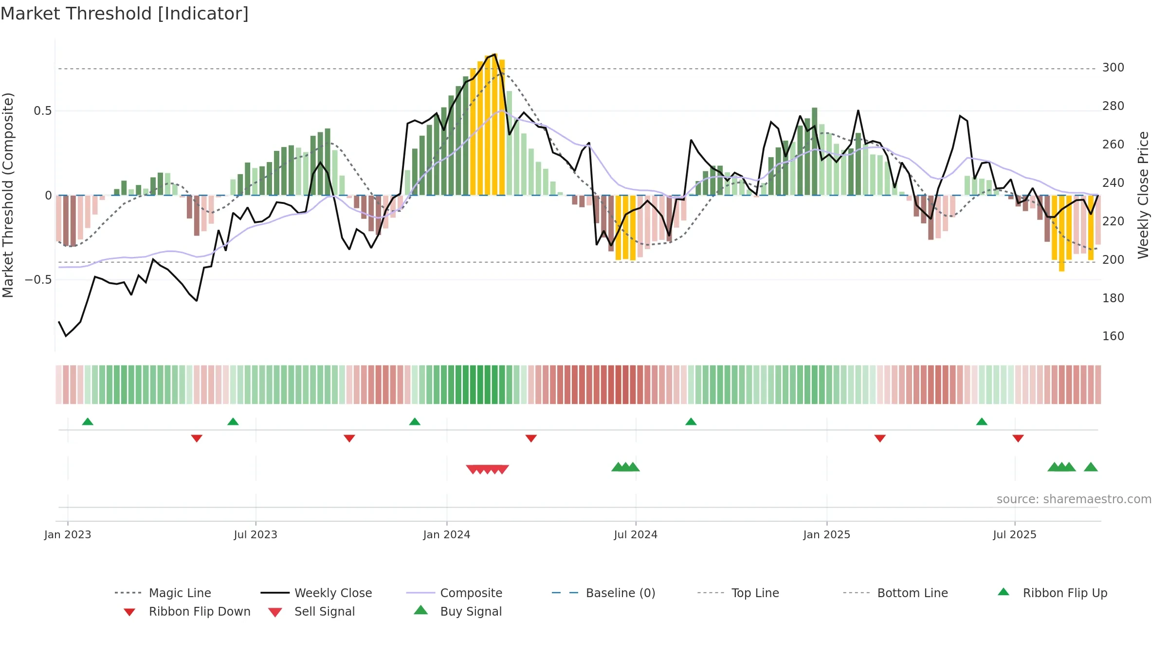 WDAY weekly Market Threshold chart, closing 2025-09-19.