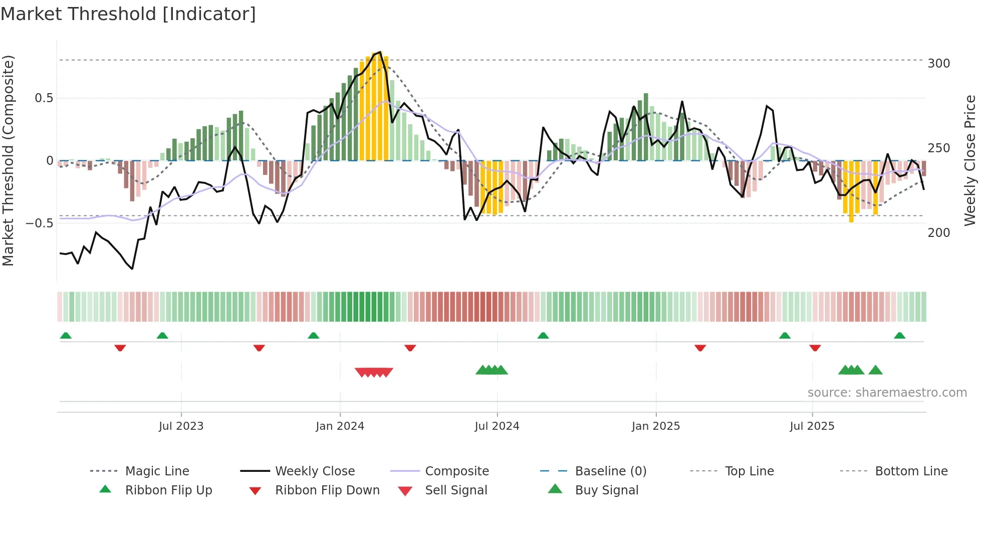 WDAY weekly Market Threshold chart