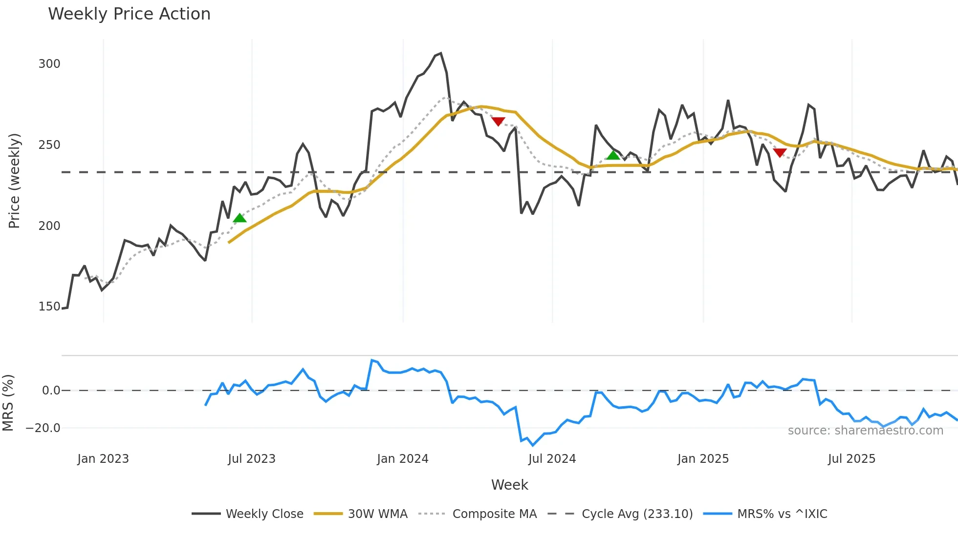 WDAY weekly Price Action chart, closing 2025-11-07