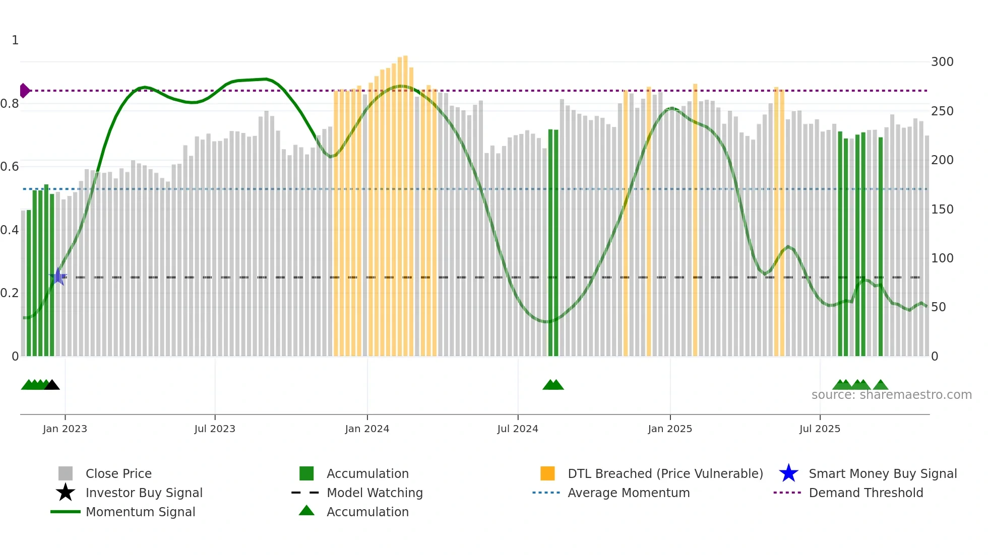 WDAY weekly Smart Money chart
