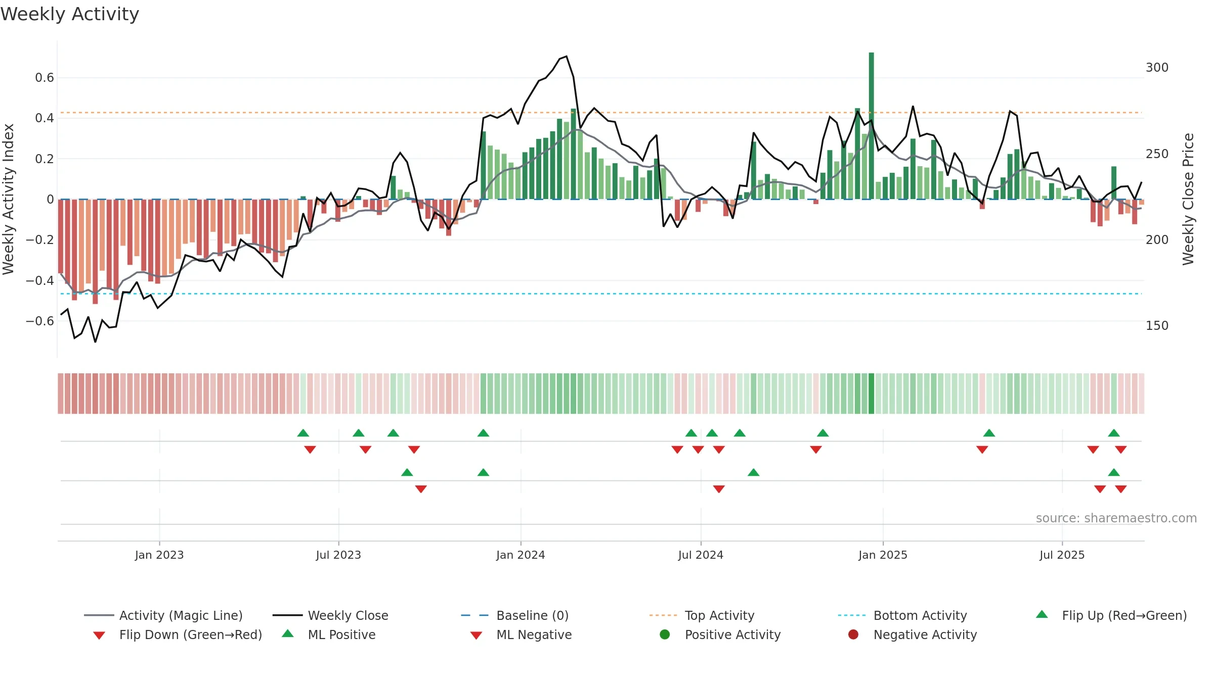 WDAY weekly Activity chart, closing 2025-09-19.