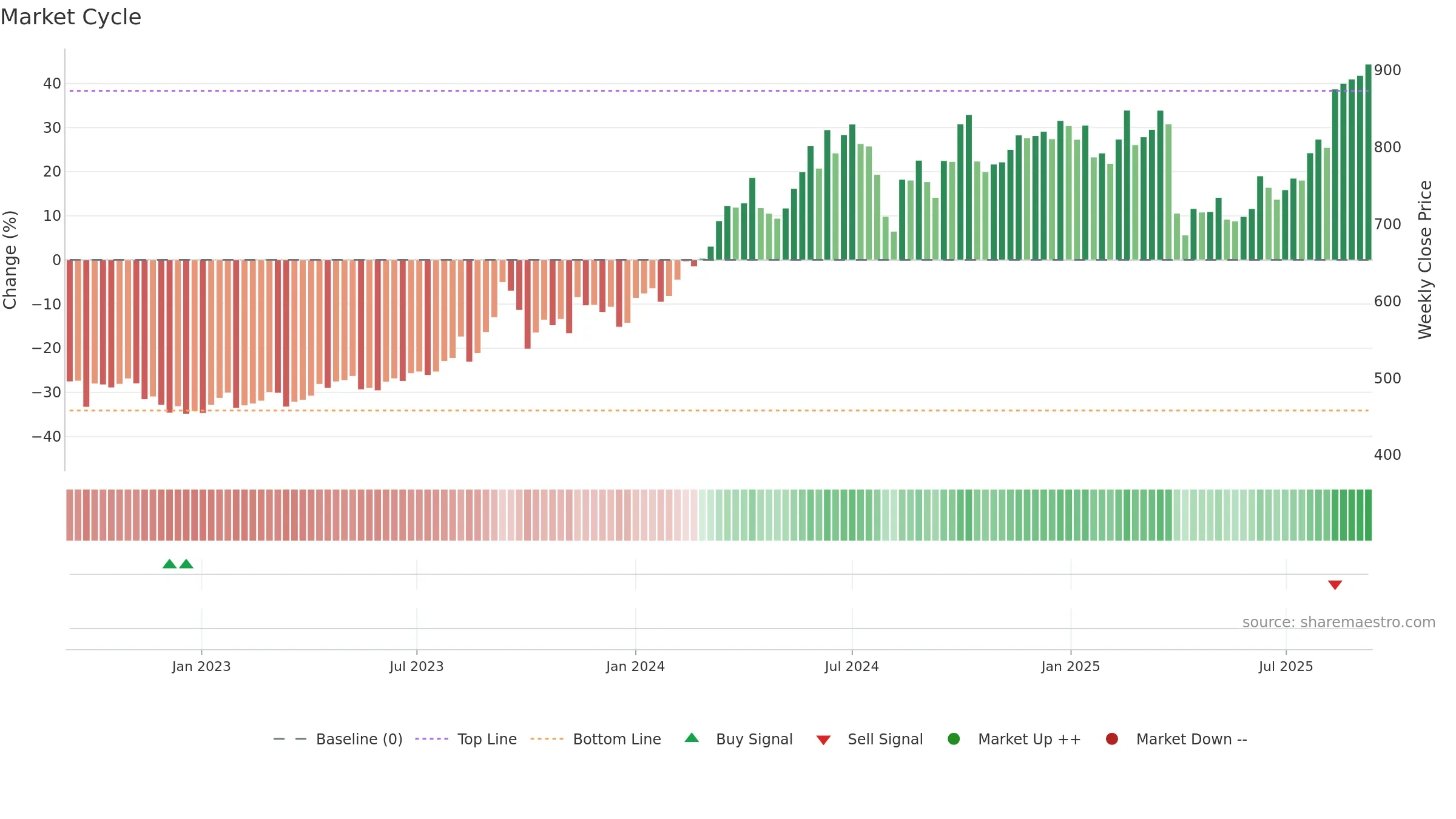 5020 weekly Market Cycle chart, closing 2025-09-08.