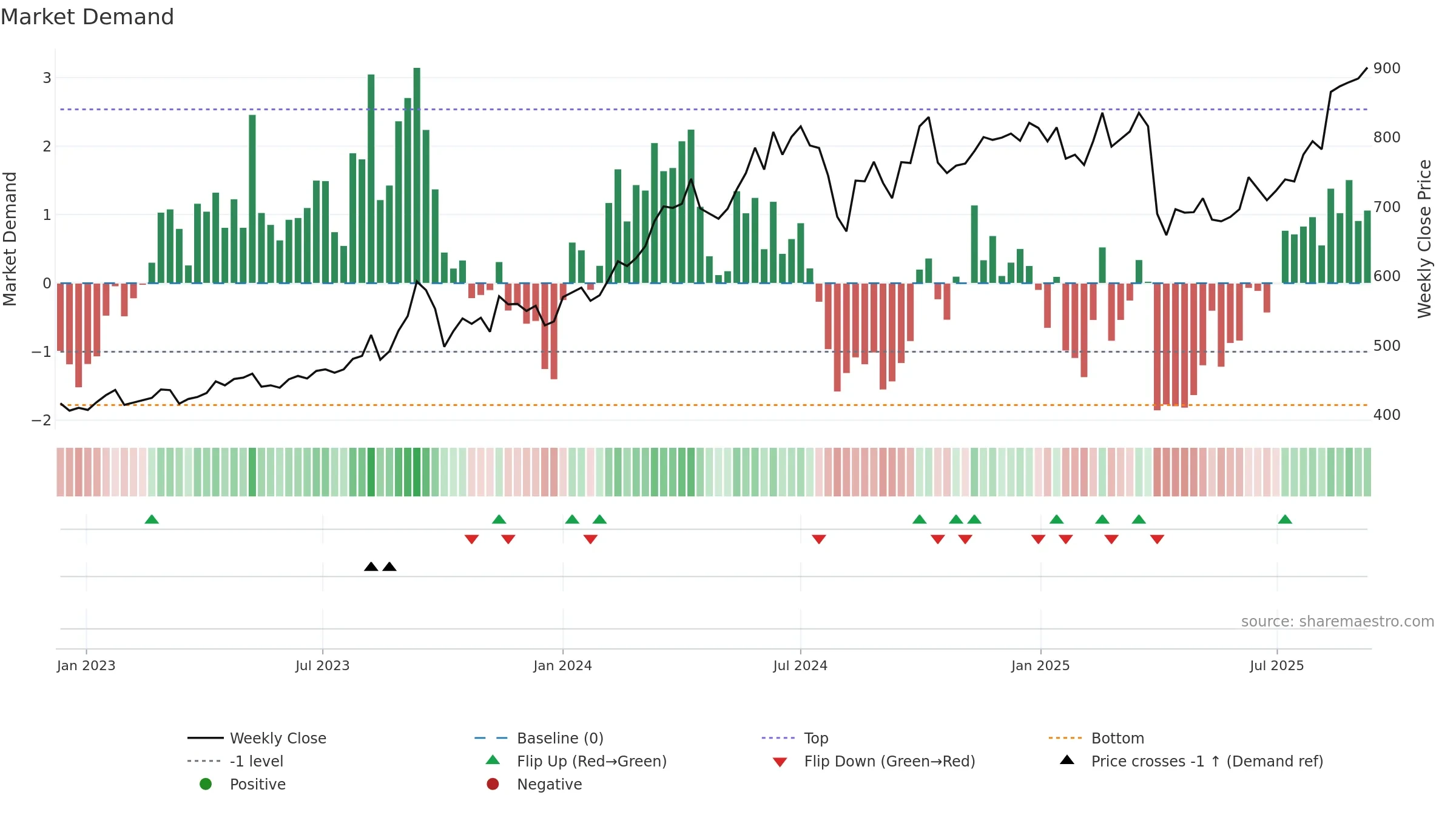 5020 weekly Market Demand chart, closing 2025-09-08.