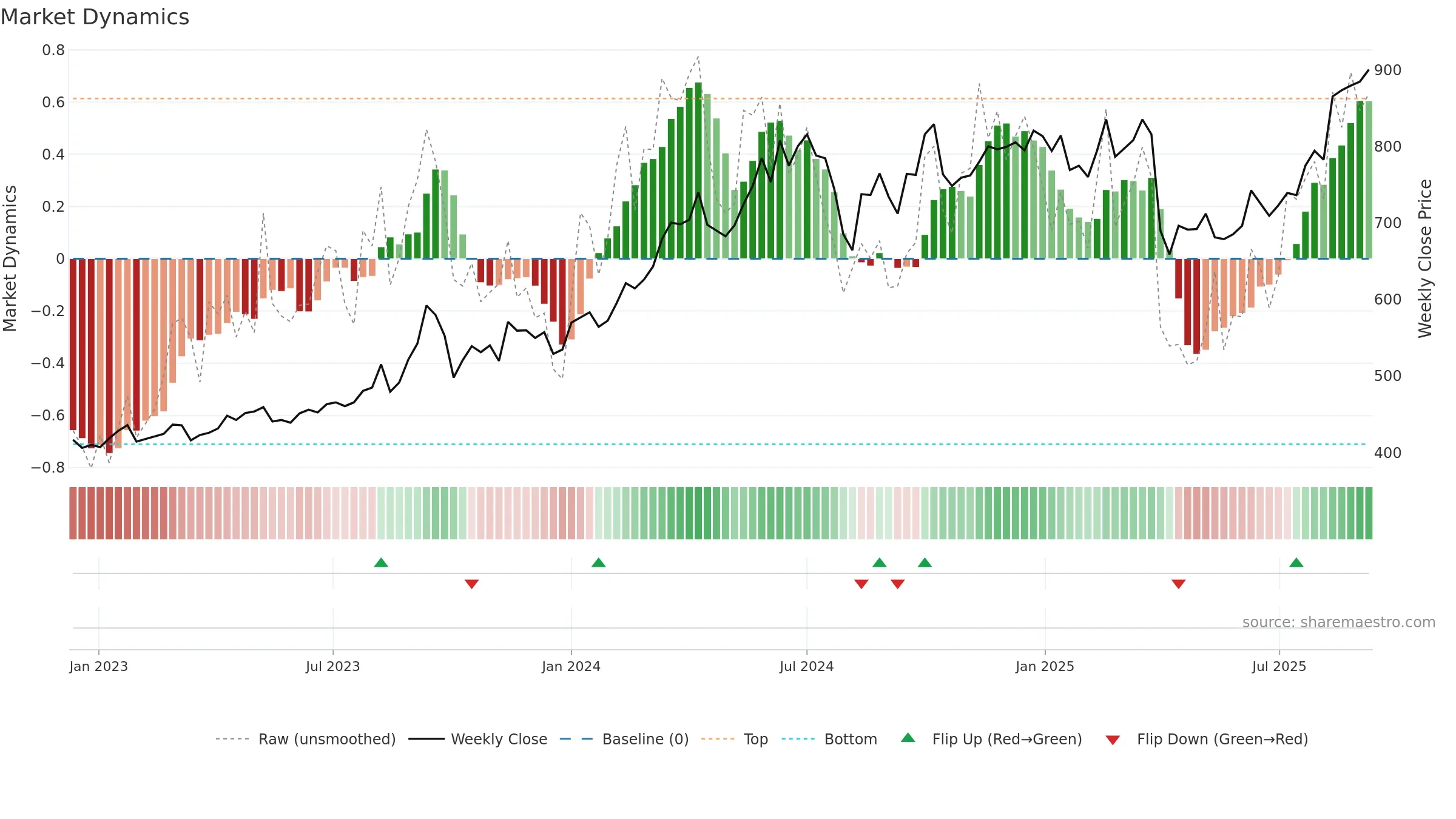 5020 weekly Market Dynamics chart, closing 2025-09-08.