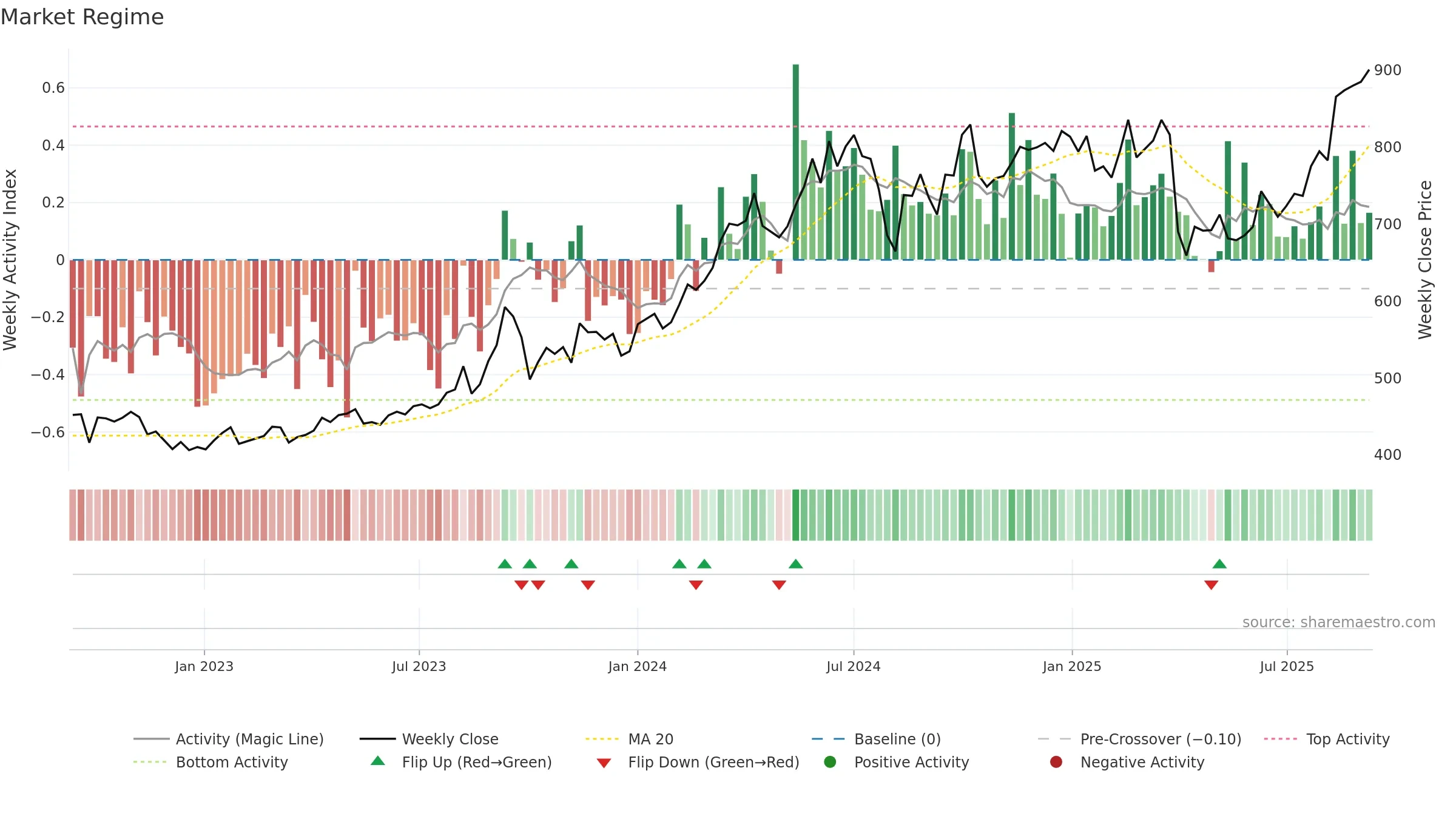 5020 weekly Market Snapshot chart, closing 2025-09-08.