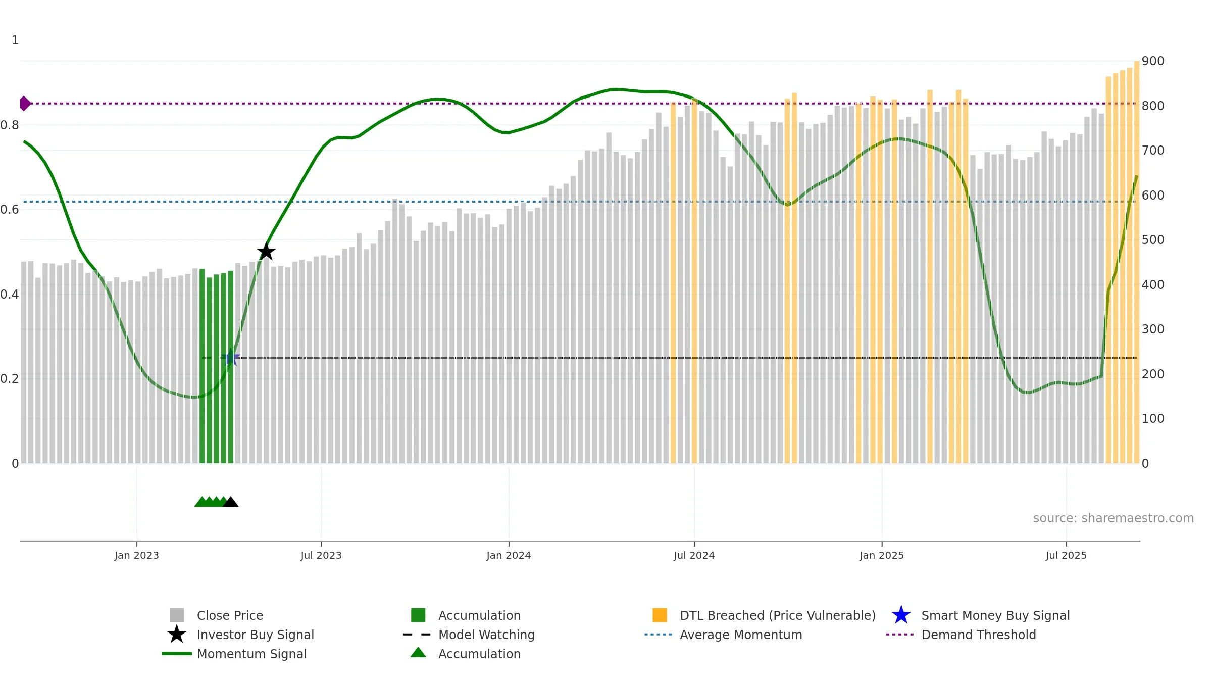 5020 weekly Smart Money chart, closing 2025-09-08.