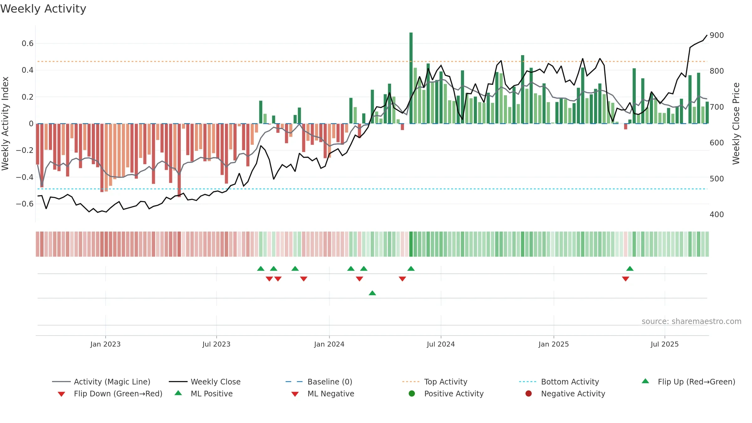 5020 weekly Activity chart, closing 2025-09-08.